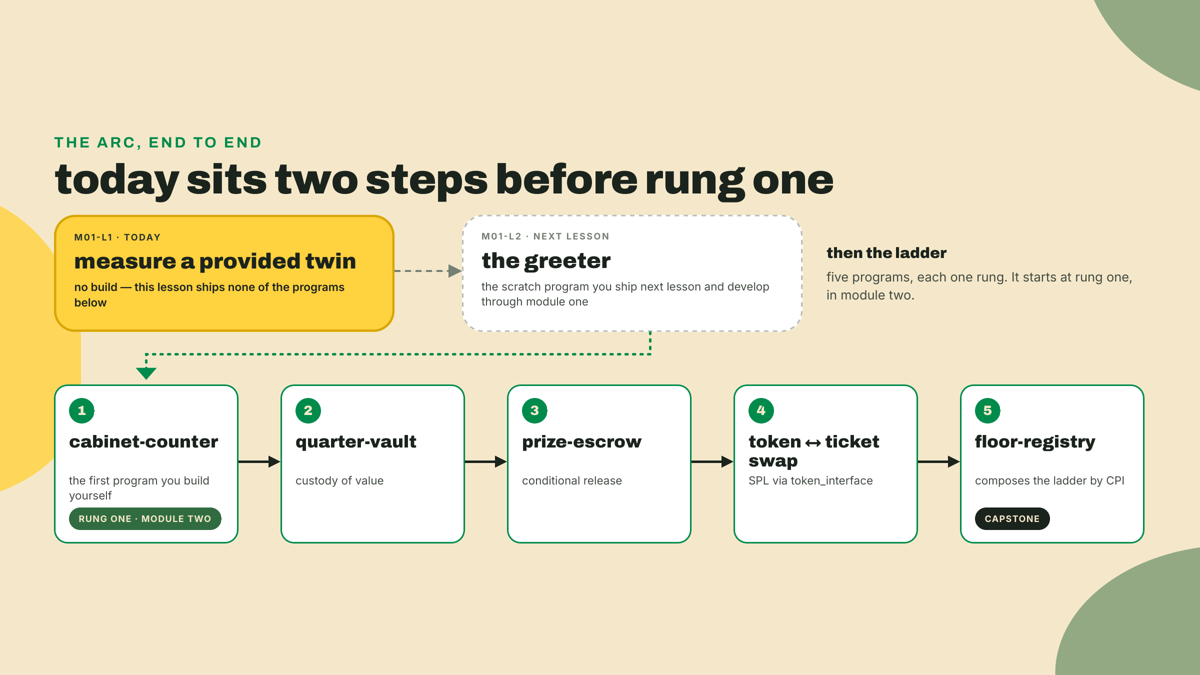 A five-rung ladder from the cabinet-counter up to the floor-registry capstone, with today's measure-only twin and next lesson's scratch greeter sitting before the first rung.