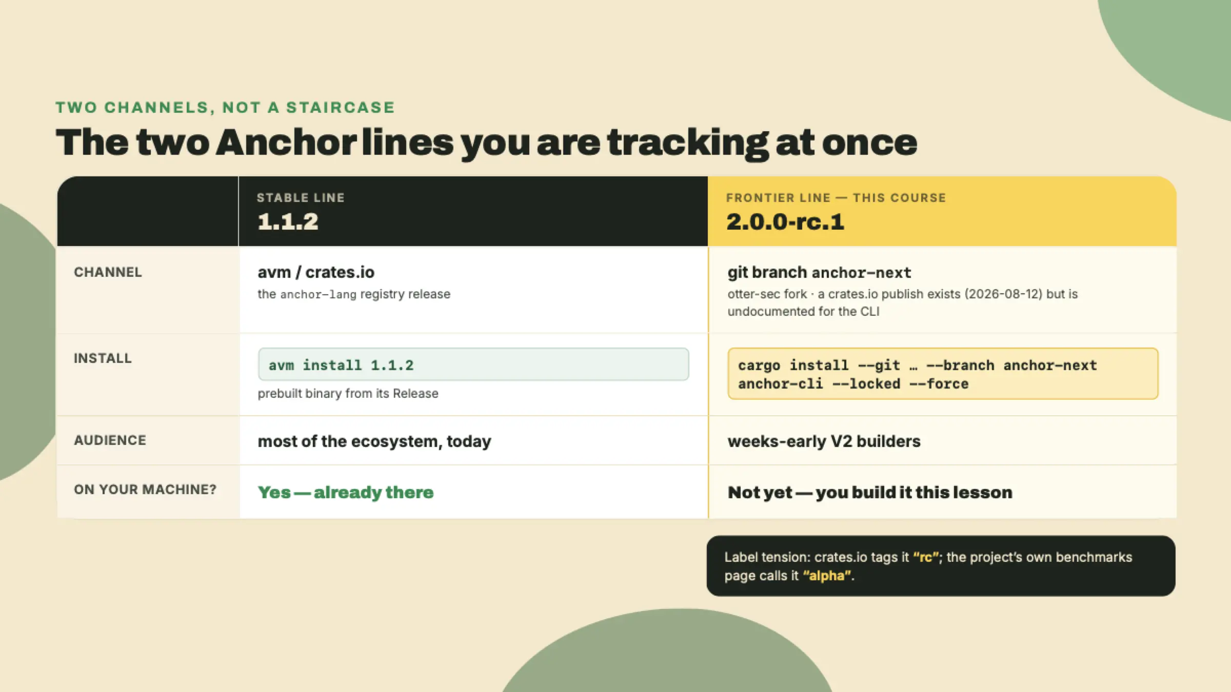 Um lado a lado do Anchor estável 1.1.2 (avm/crates, já instalado) contra a fronteira 2.0.0-rc.1 (construída a partir do branch git anchor-next, e rotulada tanto como "rc" quanto como "alpha").
