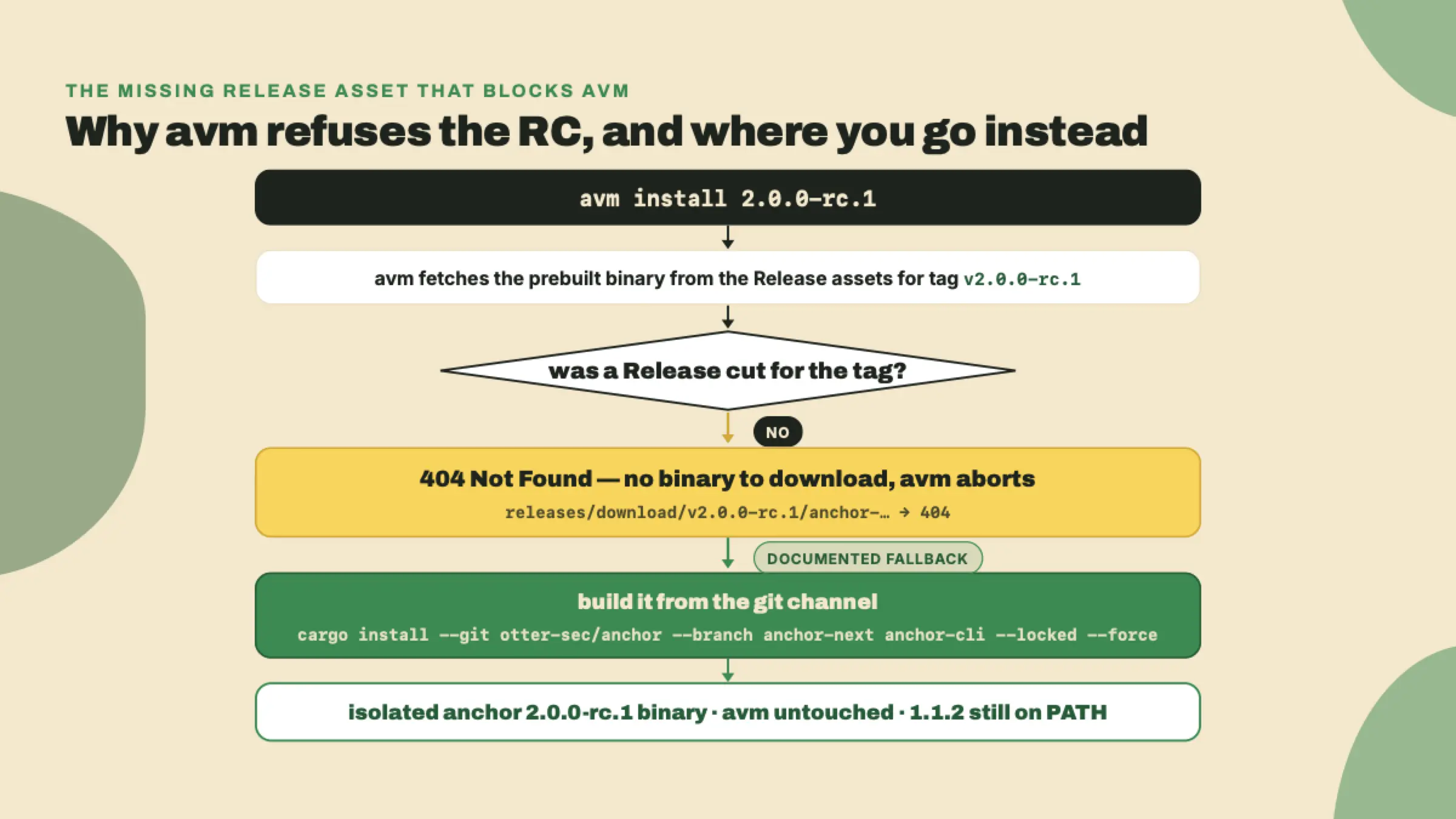 O avm install baixa um binário pré-compilado dos assets de release da tag v2, leva um 404 porque nenhuma Release foi cortada, e aborta, então o cargo git install documentado assume.