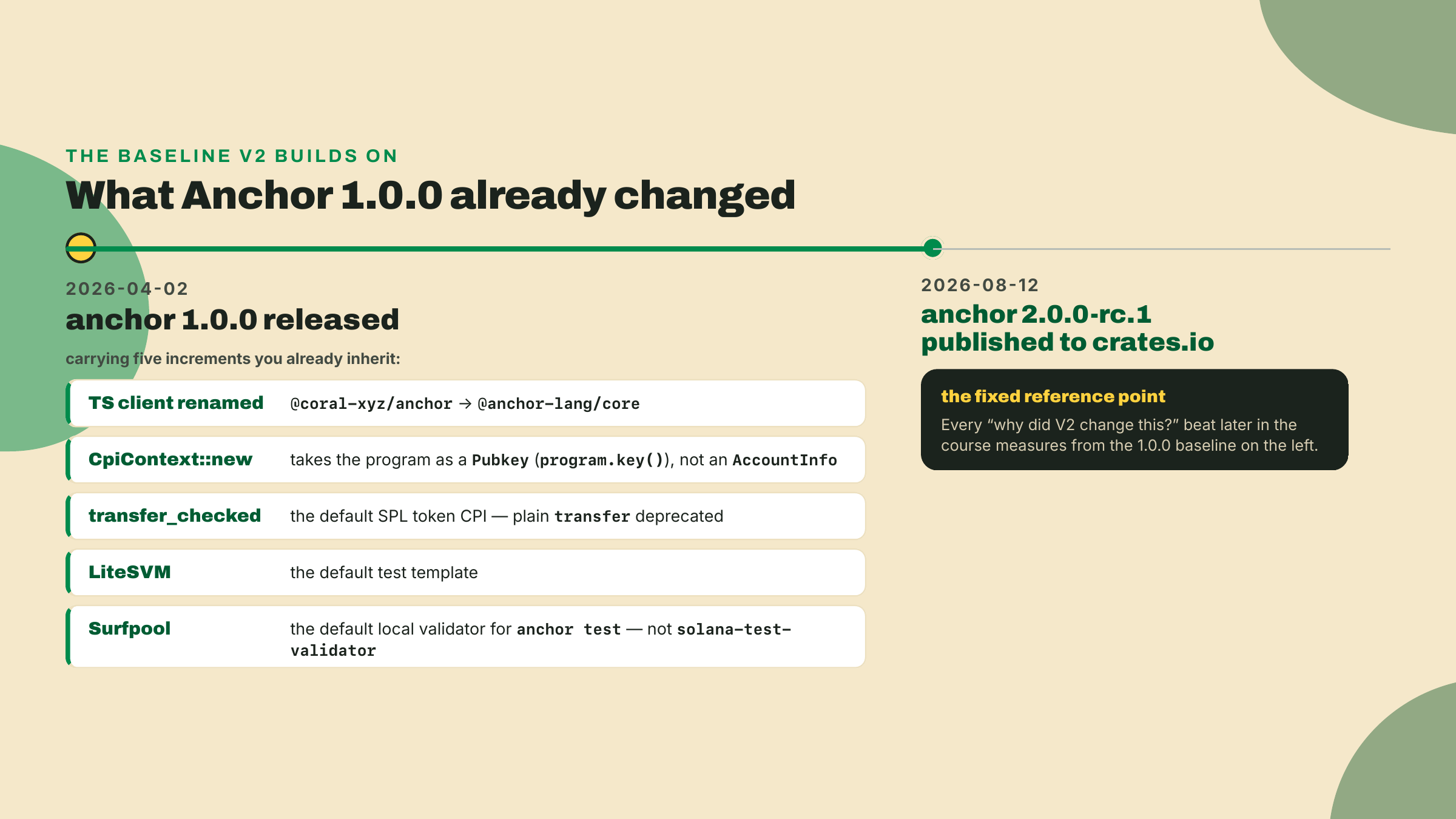 Uma linha do tempo marcando o Anchor 1.0.0 em 2026-04-02 com os cinco incrementos dele (a renomeação do pacote, o CpiContext recebendo um Pubkey, o transfer_checked como default, o LiteSVM, o Surfpool) e a publicação da 2.0.0-rc.1 no crates.io em 2026-08-12.