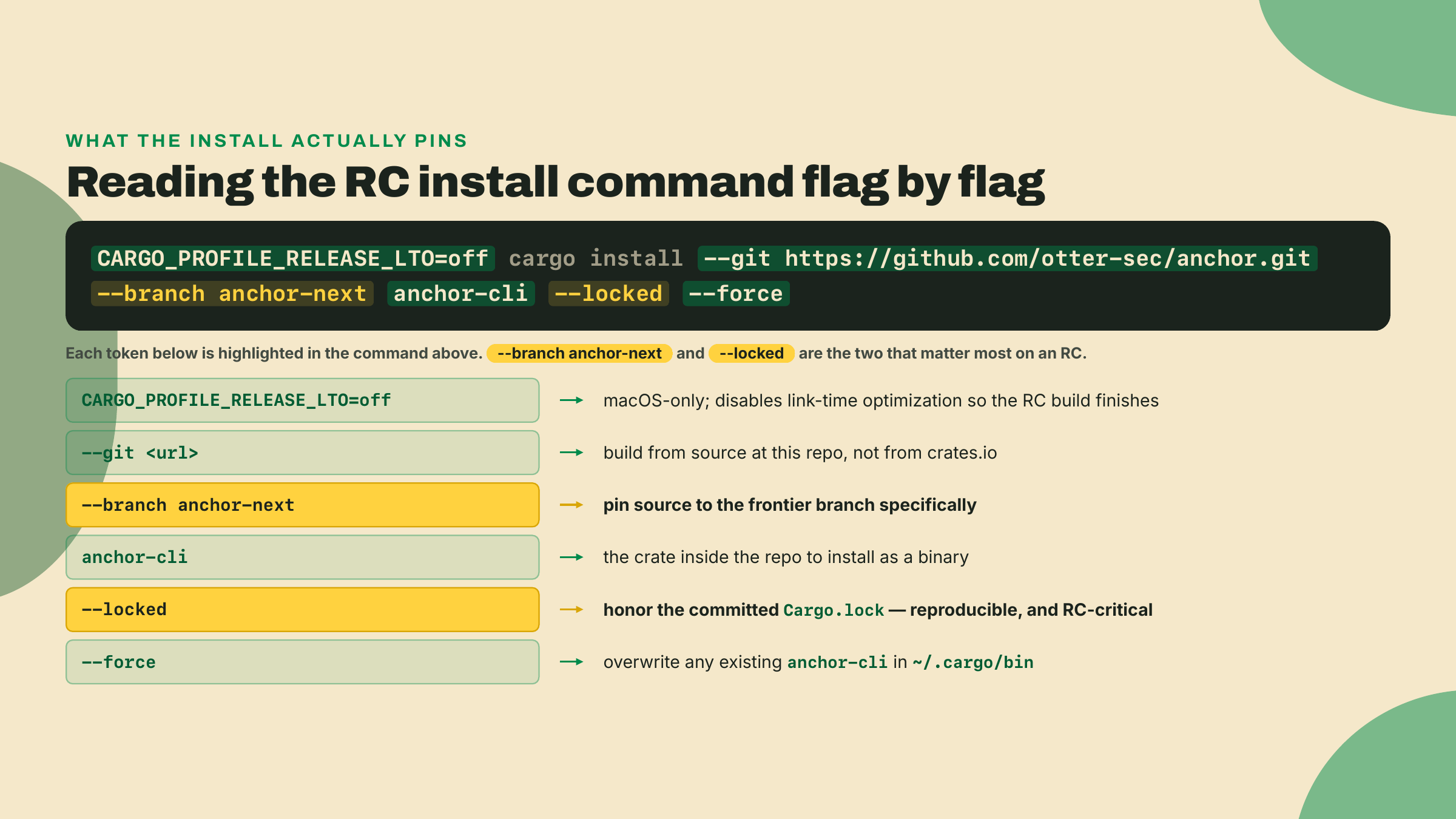 O comando de instalação do RC dividido nas partes dele, com cada flag explicada: a variável de ambiente de LTO, --git e --branch anchor-next, --locked, e --force.