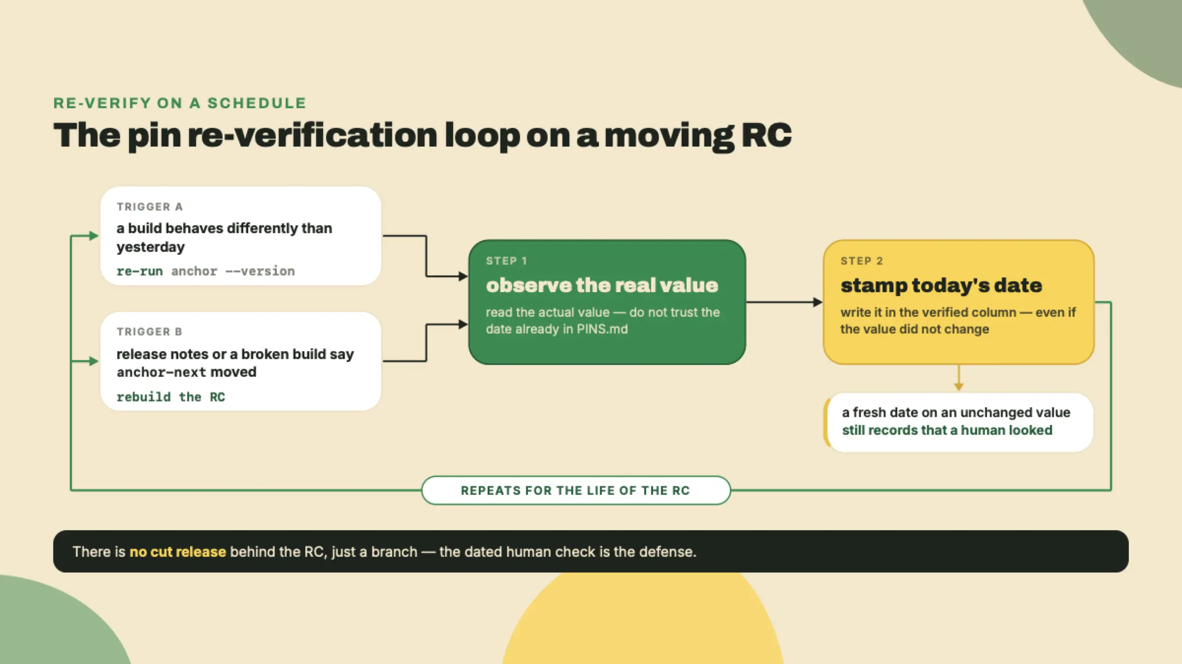 Dois gatilhos alimentam um loop de observar-e-estampar que reescreve a data verified no PINS.md toda vez que um humano re-confere o RC que se move.
