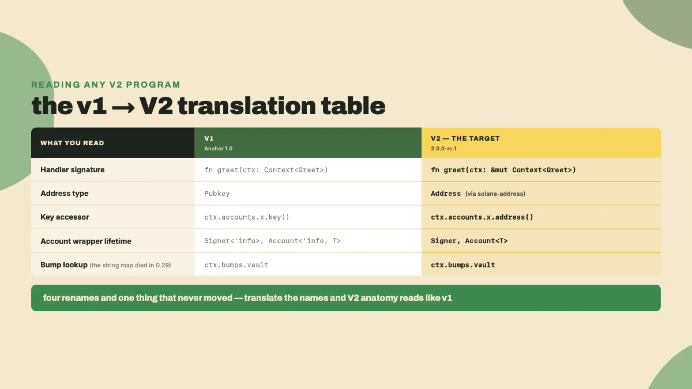 Una tabla de cinco filas que mapea v1 a V2, cubriendo la firma del handler, Pubkey a Address, .key() a .address(), el lifetime eliminado del wrapper de cuenta, y la lectura del bump que es idéntica en los dos lados porque el mapa de cadenas murió en 0.29.
