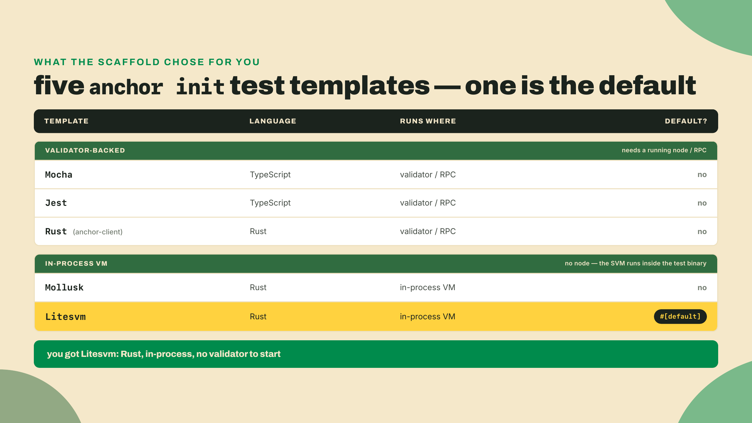 Una tabla con las cinco plantillas de prueba de anchor init, que separa las opciones de TypeScript-contra-un-validador de las de Rust en proceso, con Litesvm marcada como la opción por defecto.