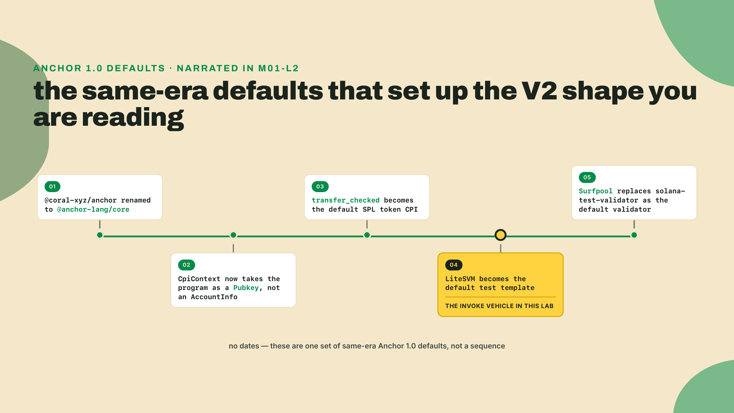 Cinco incrementos de Anchor 1.0 mostrados como un solo conjunto: el rename del paquete, CpiContext tomando un Pubkey, transfer_checked, LiteSVM como plantilla de prueba por defecto, y Surfpool como validador por defecto.