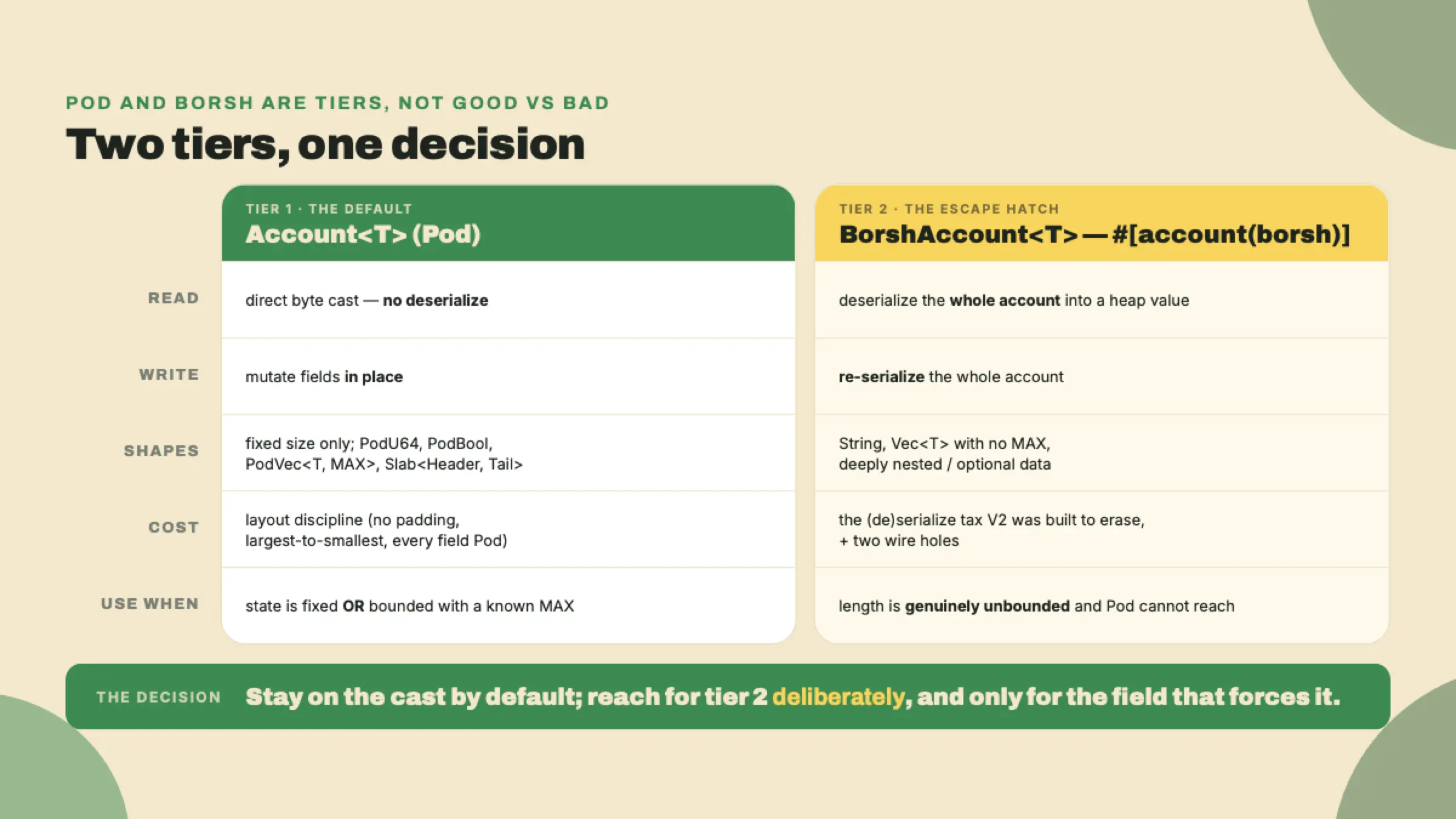A two-column comparison of Pod Account<T> (direct cast, fixed size, layout discipline) versus BorshAccount<T> (deserialize on read, variable length, pays the serialization tax plus two wire holes).