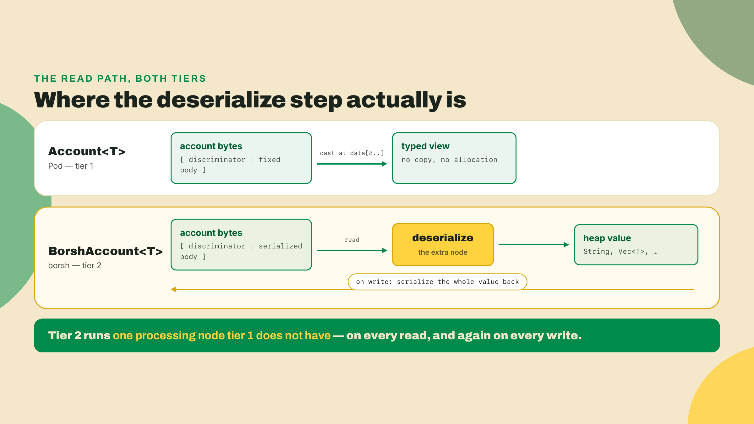 The Pod read path casts account bytes straight to a typed view, while the borsh path adds a deserialize on read and a serialize on write.