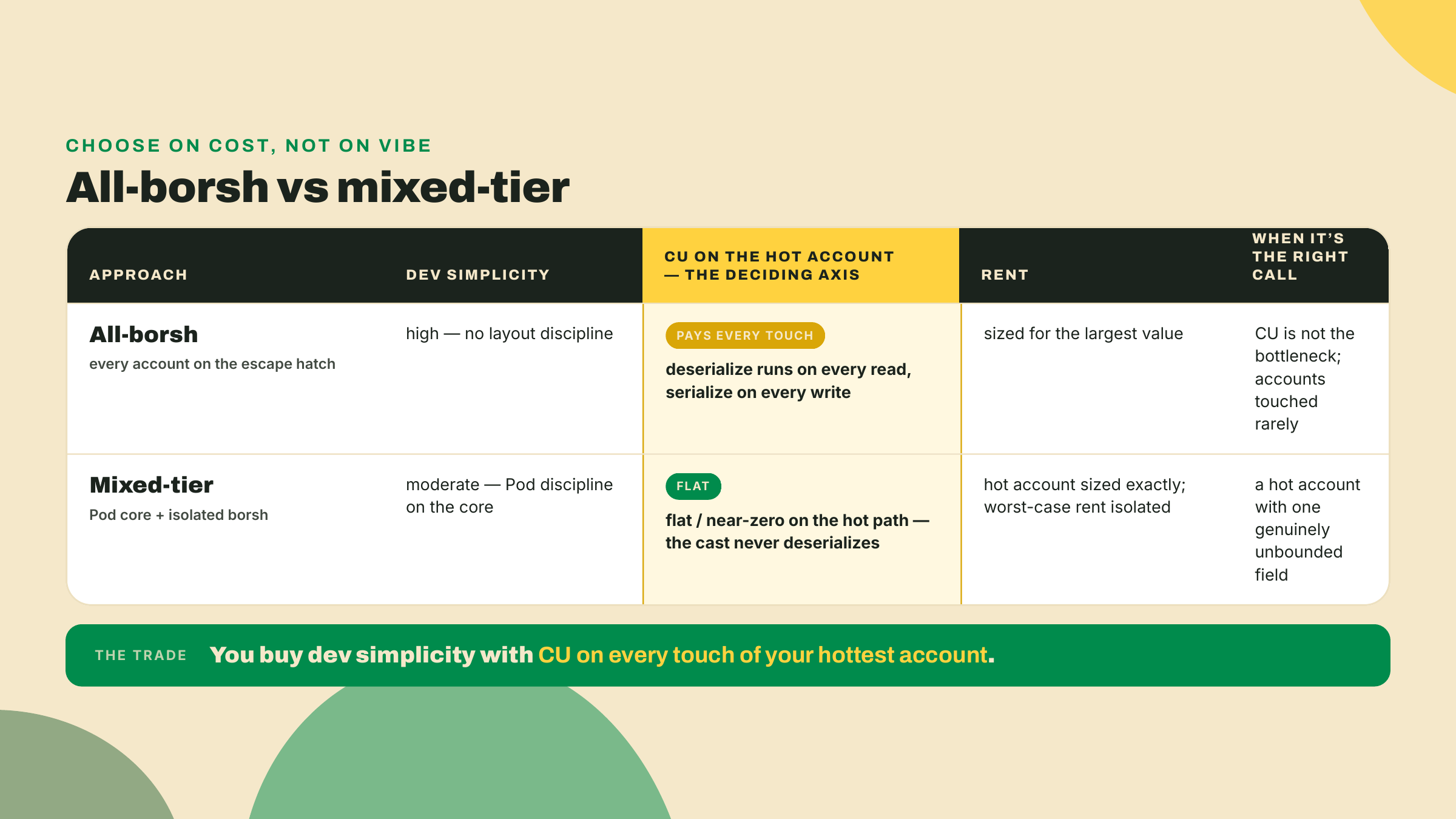A comparison table of all-borsh versus mixed-tier account design across developer simplicity, CU cost on the hot account, rent, and when each is the right call.