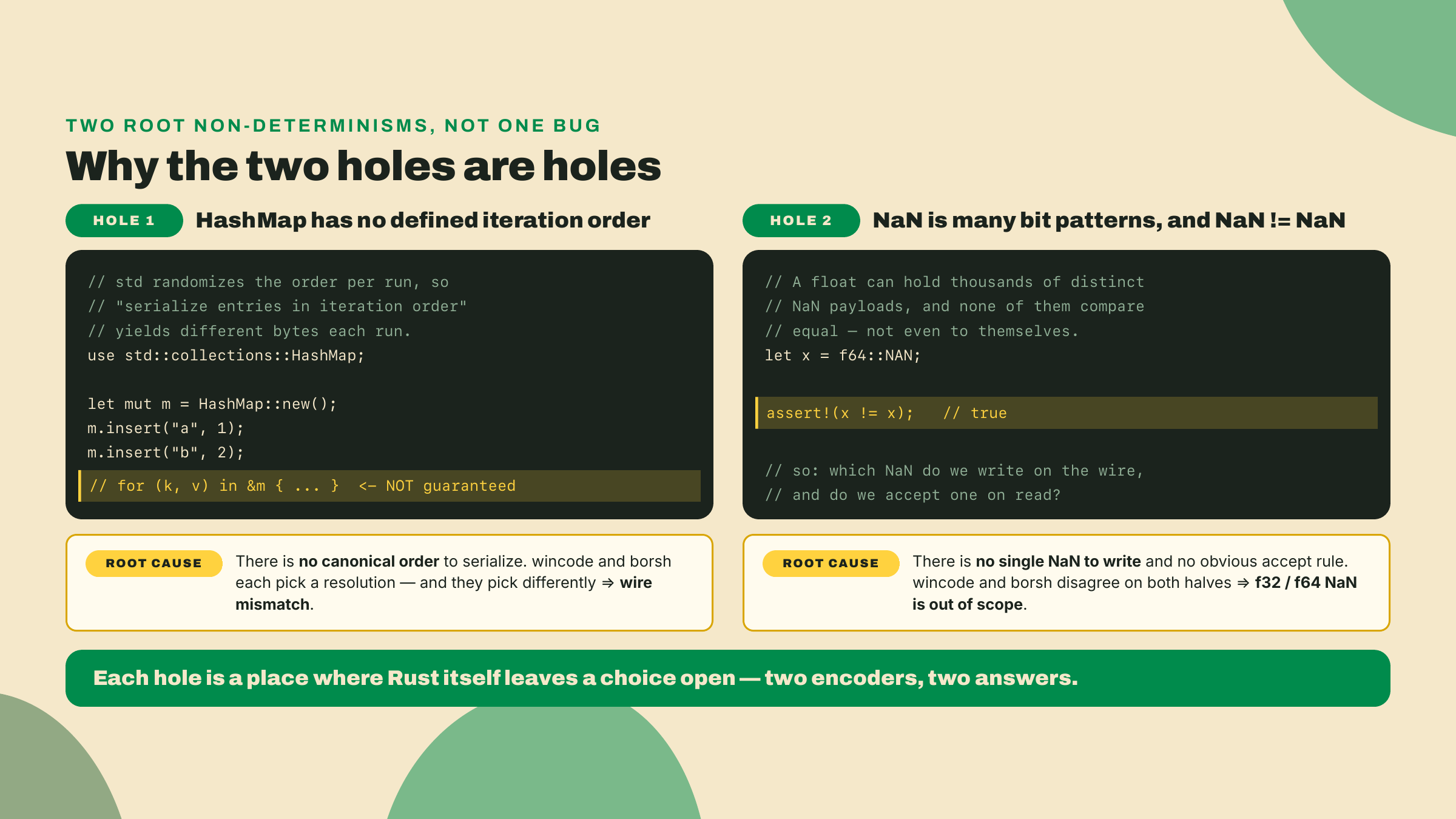 Two Rust snippets showing the roots of the wire holes: HashMap has no guaranteed iteration order, and NaN spans many bit patterns unequal to themselves.