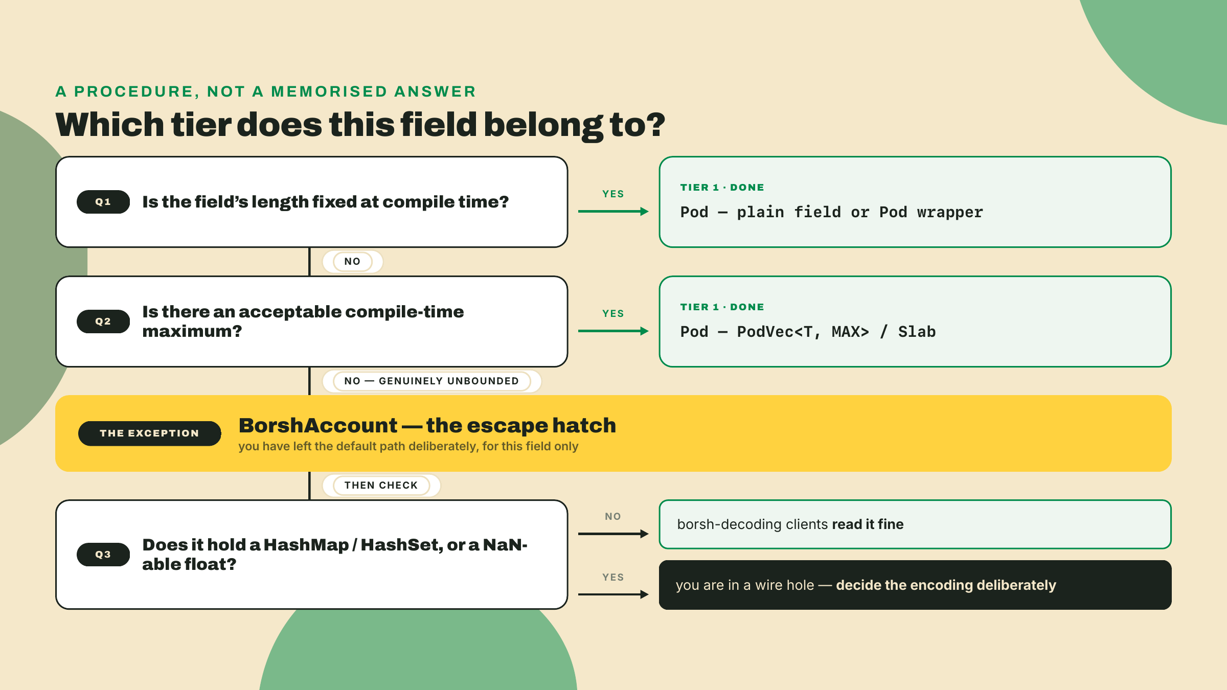 A decision tree routing fixed-length and bounded fields to Pod, sending only genuinely unbounded fields to BorshAccount, then checking for HashMap or NaN floats.