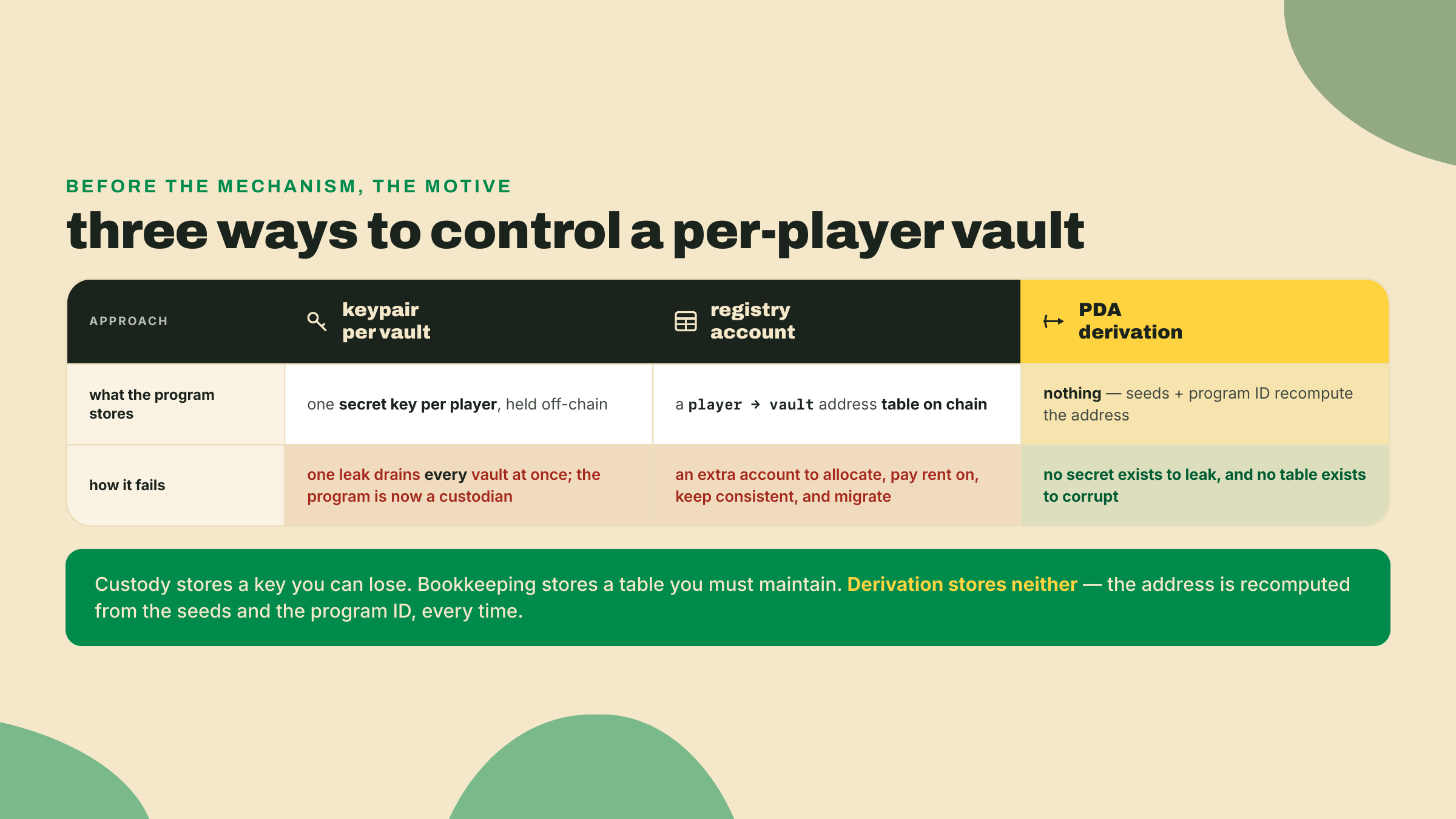 Una comparación de tres filas que muestra que los pares de claves por vault se filtran, que una cuenta de registro agrega costo de rent y de migración, y que la derivación de PDA no guarda nada porque el mapeo es el cómputo.