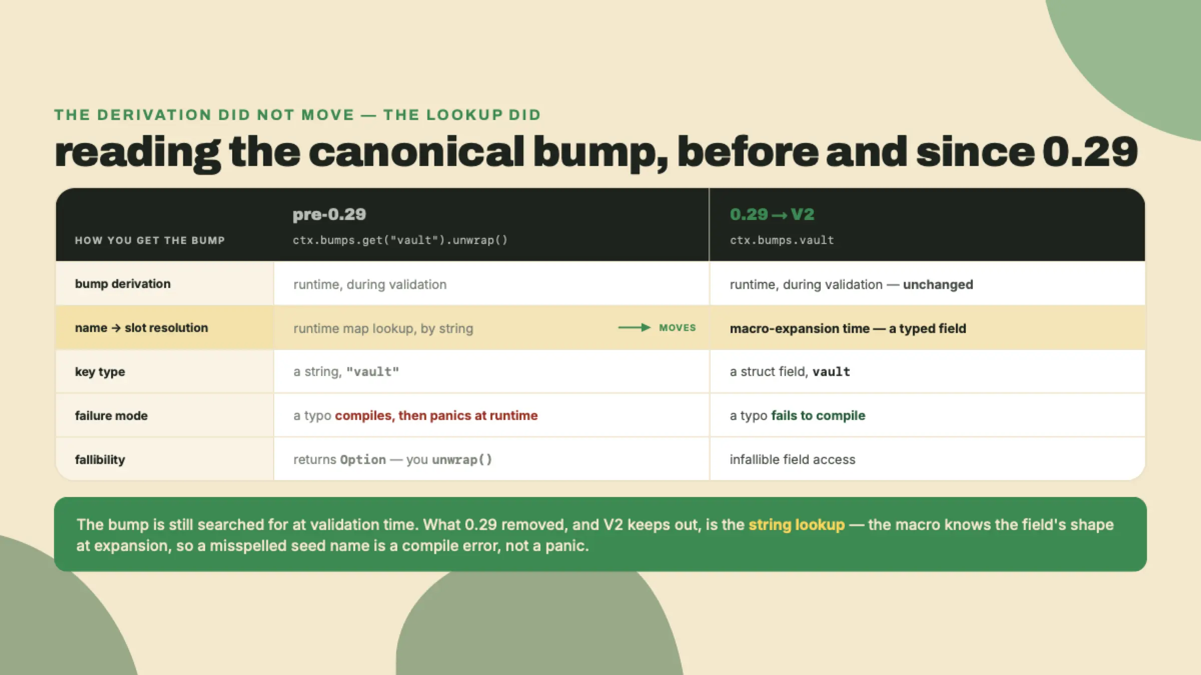 El Anchor pre-0.29 leía el bump a través de una búsqueda de cadena en tiempo de ejecución, falible y capaz de entrar en panic; de 0.29 en adelante, V2 incluido, lee un campo de struct tipado cuyo cableado se resuelve en tiempo de expansión de macro, así que los typos no compilan, mientras que una derivación con seeds de tiempo de ejecución sigue corriendo durante la validación en todas las líneas.