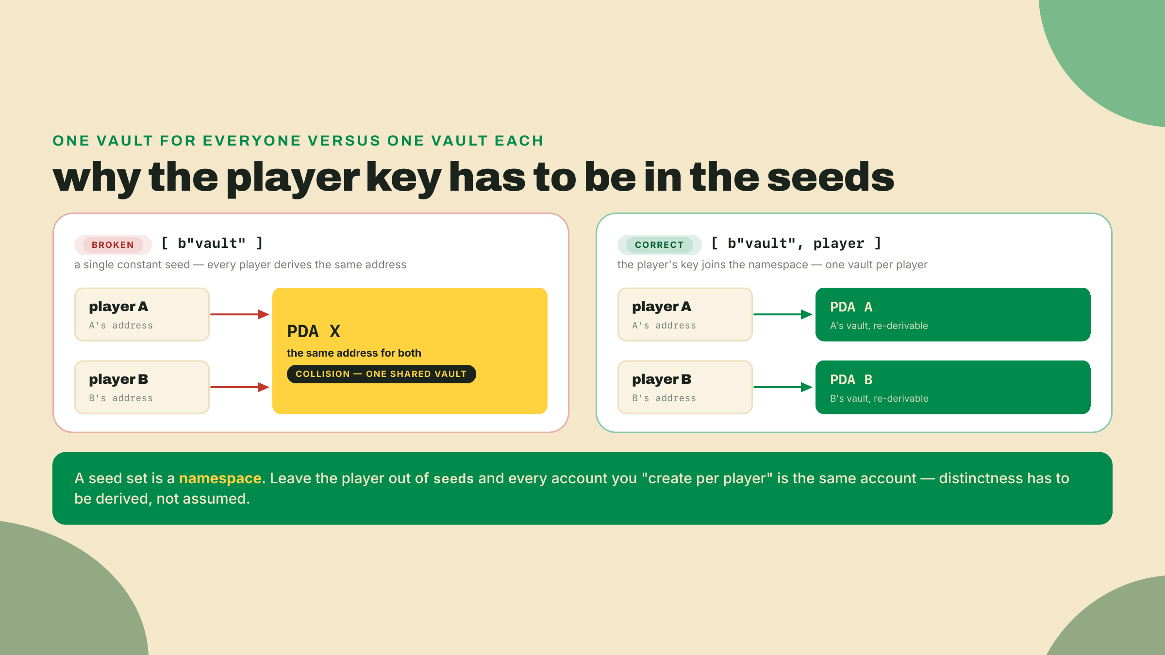 Con solo el seed b"vault" cada jugador deriva un único PDA compartido, pero agregar la dirección del jugador le da a cada jugador un vault distinto y re-derivable.