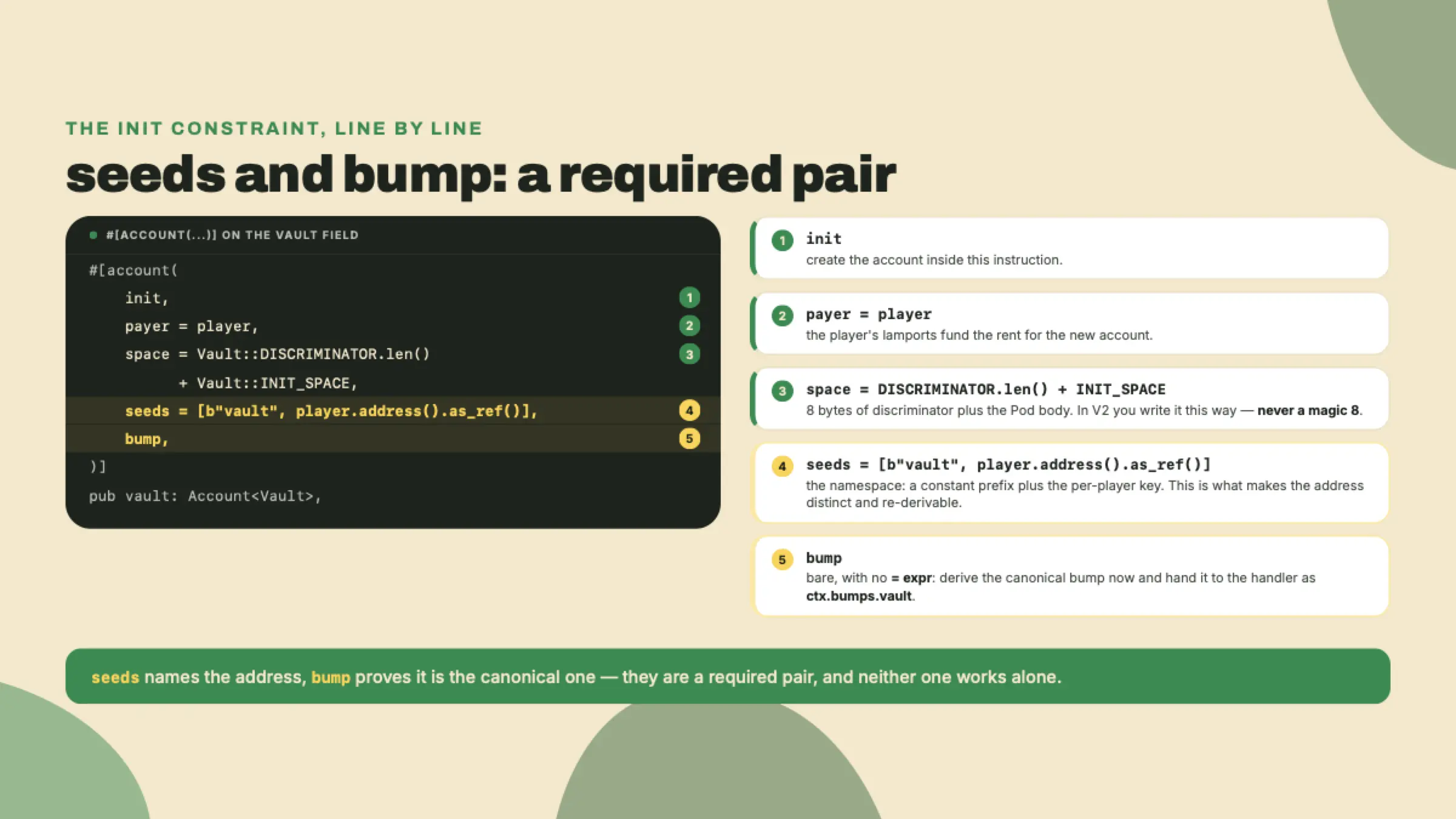 El constraint init empareja un array de seeds de b"vault" más la dirección del jugador con un bump desnudo, así que la macro deriva y guarda el bump canónico.