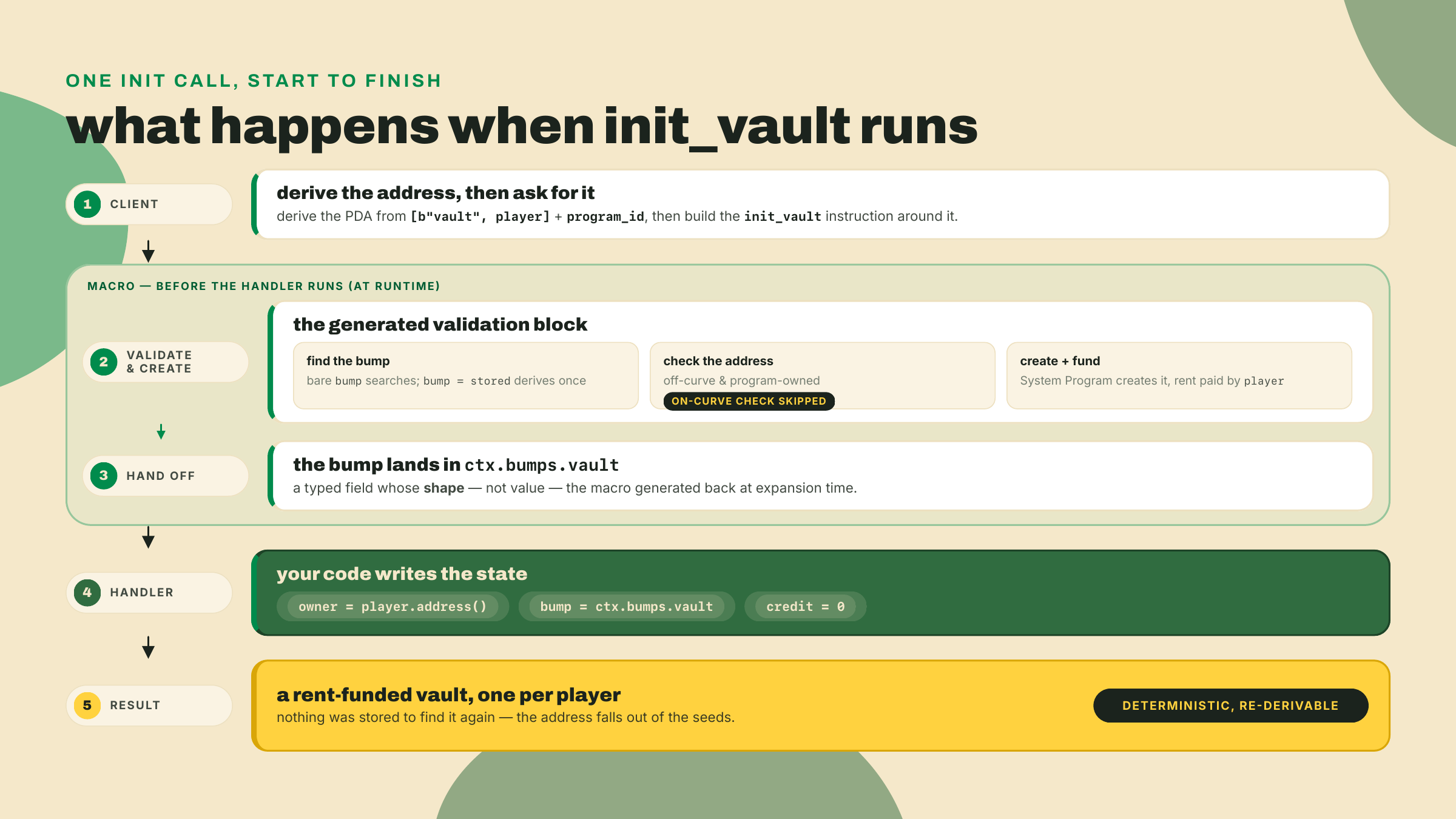 El cliente deriva el PDA y envía init_vault; la macro lo vuelve a derivar, provee el bump canónico, crea y fondea la cuenta, y después el handler guarda owner, bump y credit.