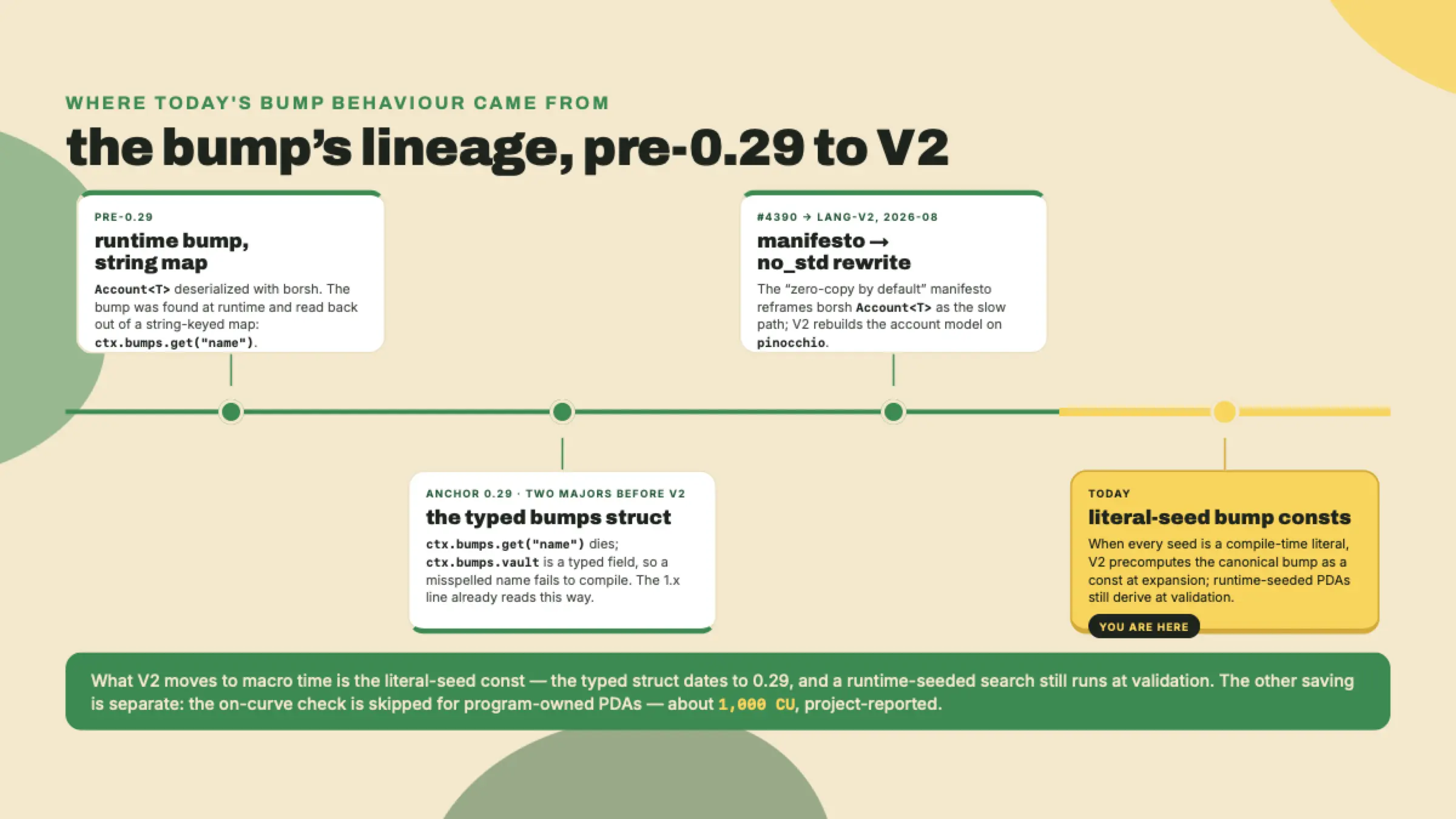 Una línea de tiempo desde los bumps indexados por cadena pre-0.29, pasando por el struct bumps tipado de Anchor 0.29, el manifiesto #4390 zero-copy-by-default y la reescritura no_std de V2 sobre pinocchio, hasta las consts de bump de hoy, calculadas en tiempo de macro cuando los seeds son literales, y el salto de la verificación de curva para los PDA propiedad del programa.