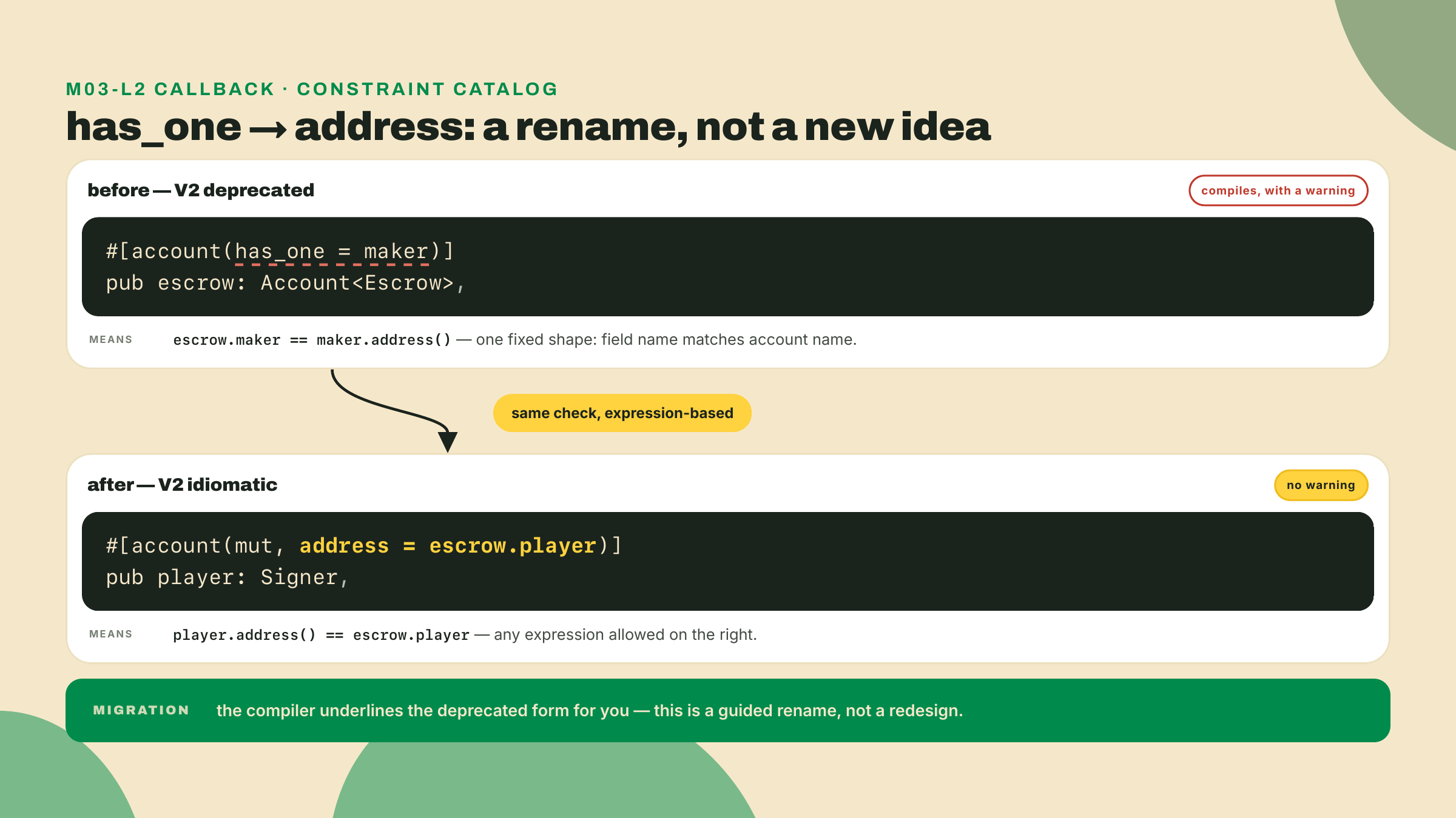 has_one = maker se vuelve address = escrow.player; la misma verificación de igualdad, ahora escrita como una expresión, y el compilador avisa sobre la forma obsoleta.
