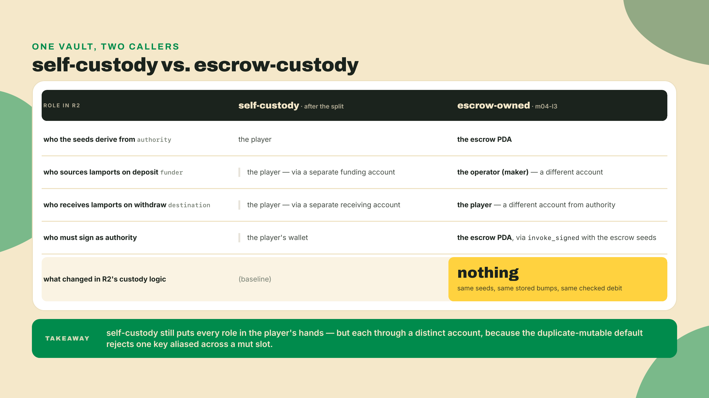 La auto-custodia mantiene cada rol en manos del jugador a través de cuentas distintas, ya que el default de duplicados mutables rechaza una sola clave con alias repartida entre slots, mientras que el vault del que el escrow es dueño divide los roles entre el PDA del escrow, el operador y el jugador con la lógica de custodia de R2 sin cambios.