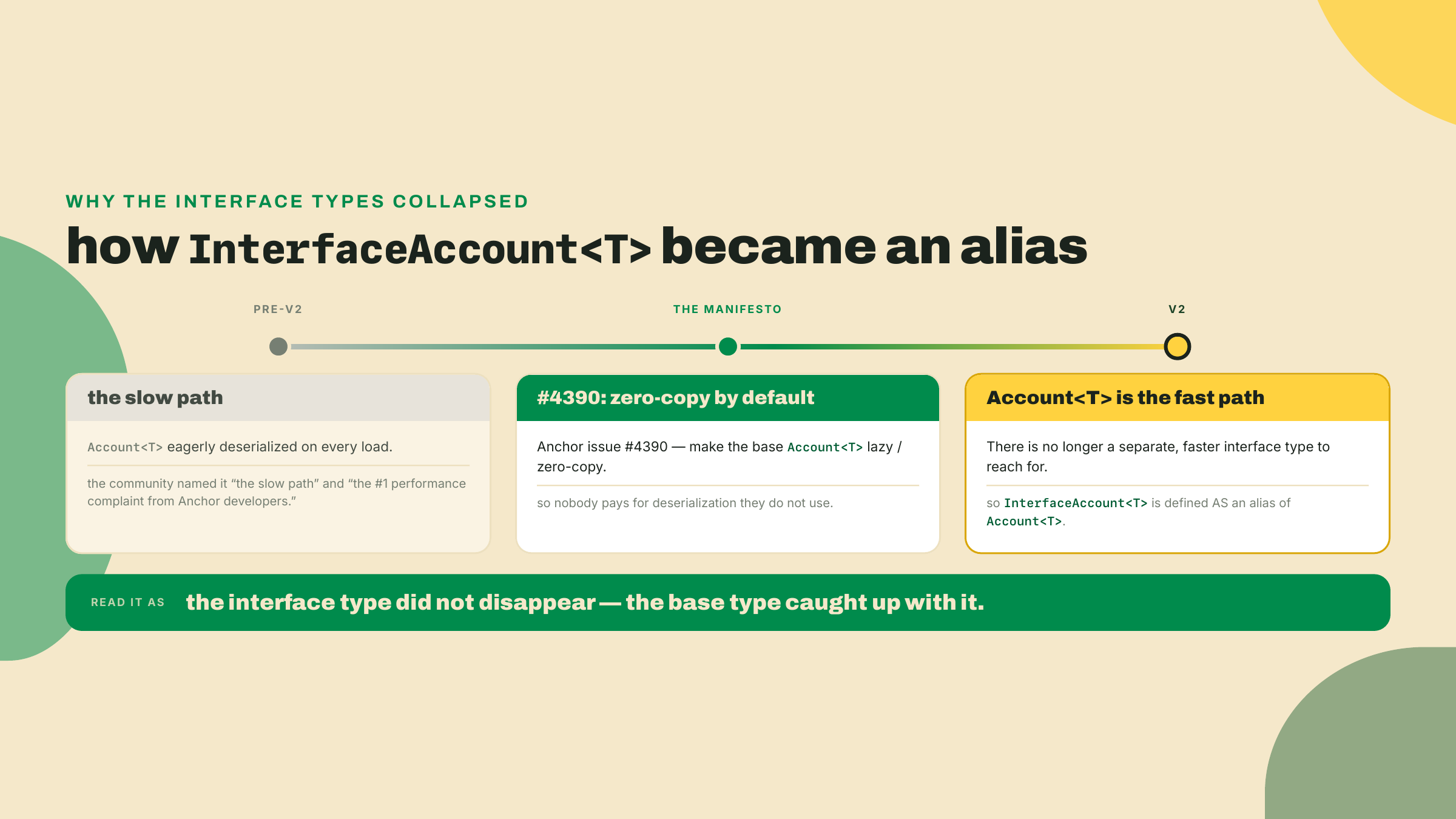 A three-stop timeline: Account<T> is called Anchor's slow path, issue #4390 argues zero-copy by default, and V2 makes InterfaceAccount<T> an alias of the now-fast Account<T>.
