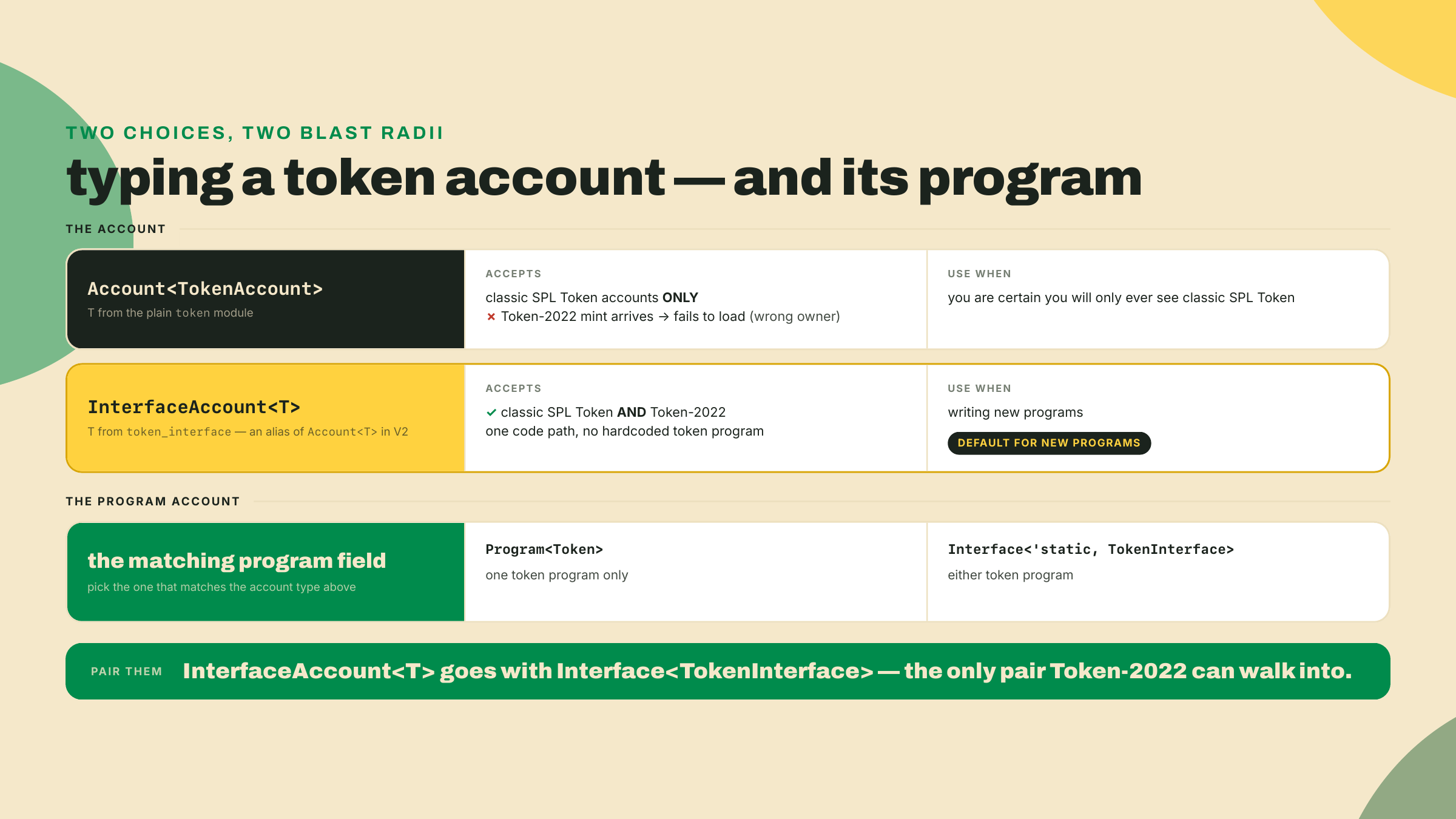 Two account typings, one classic-only and one that accepts both token programs, plus the matching program-account choice between Program<Token> and Interface<'static, TokenInterface>.