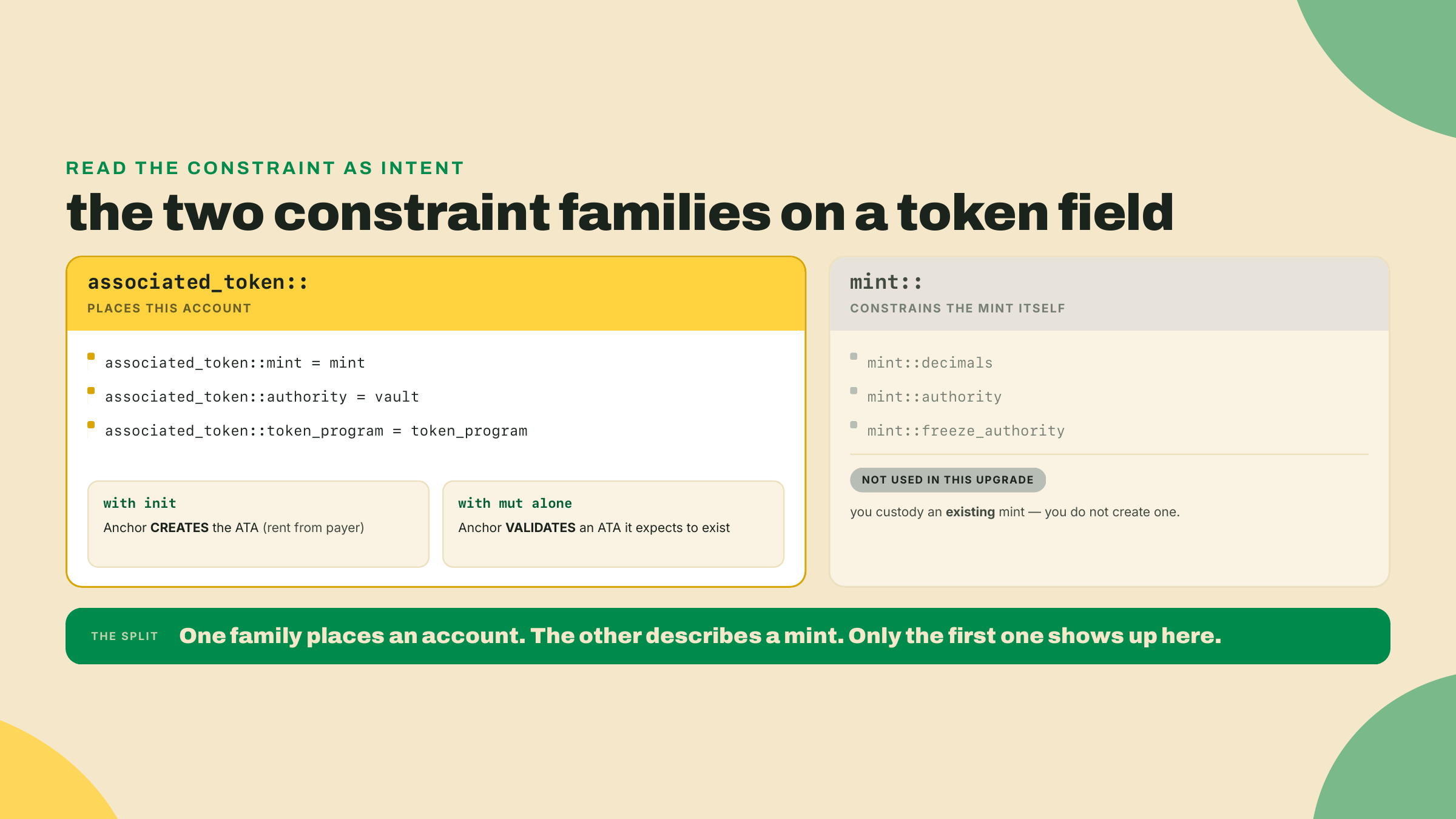 Two constraint families side by side: associated_token places and derives a token account for a mint and owner, while mint constrains an existing mint's decimals and authorities.
