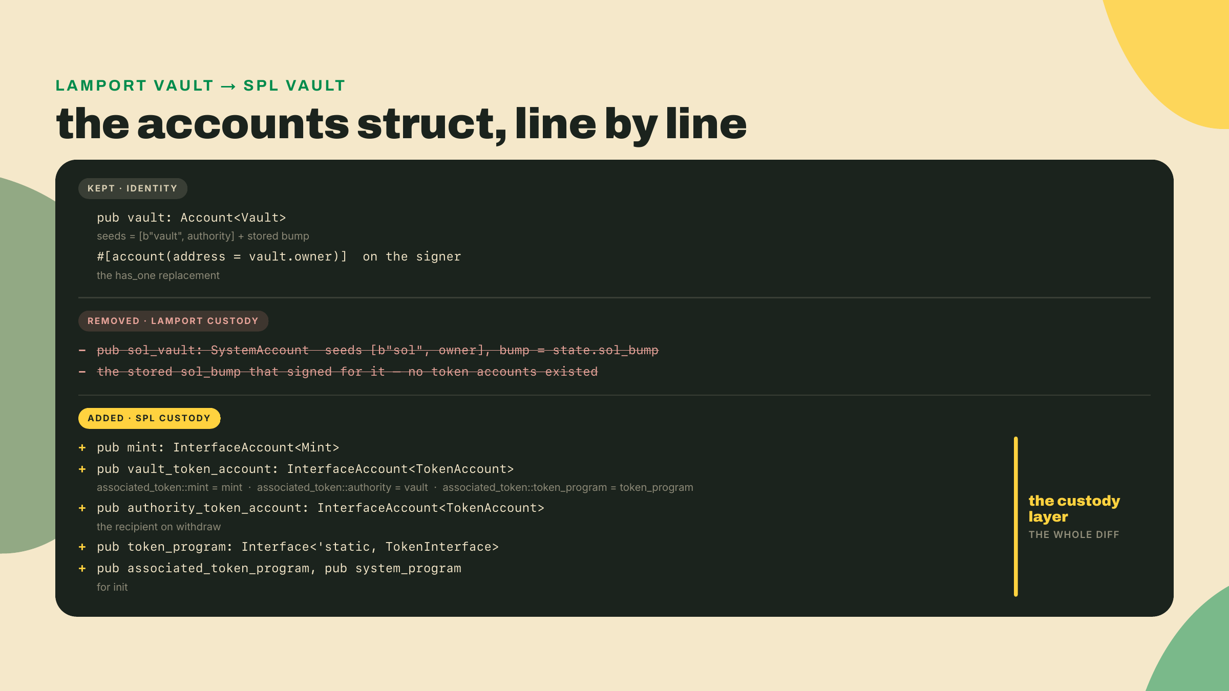 An accounts-struct diff: the vault account keeps its seeds and bump, the separate sol-vault PDA is removed, and mint, token-account, and token-program lines are added.