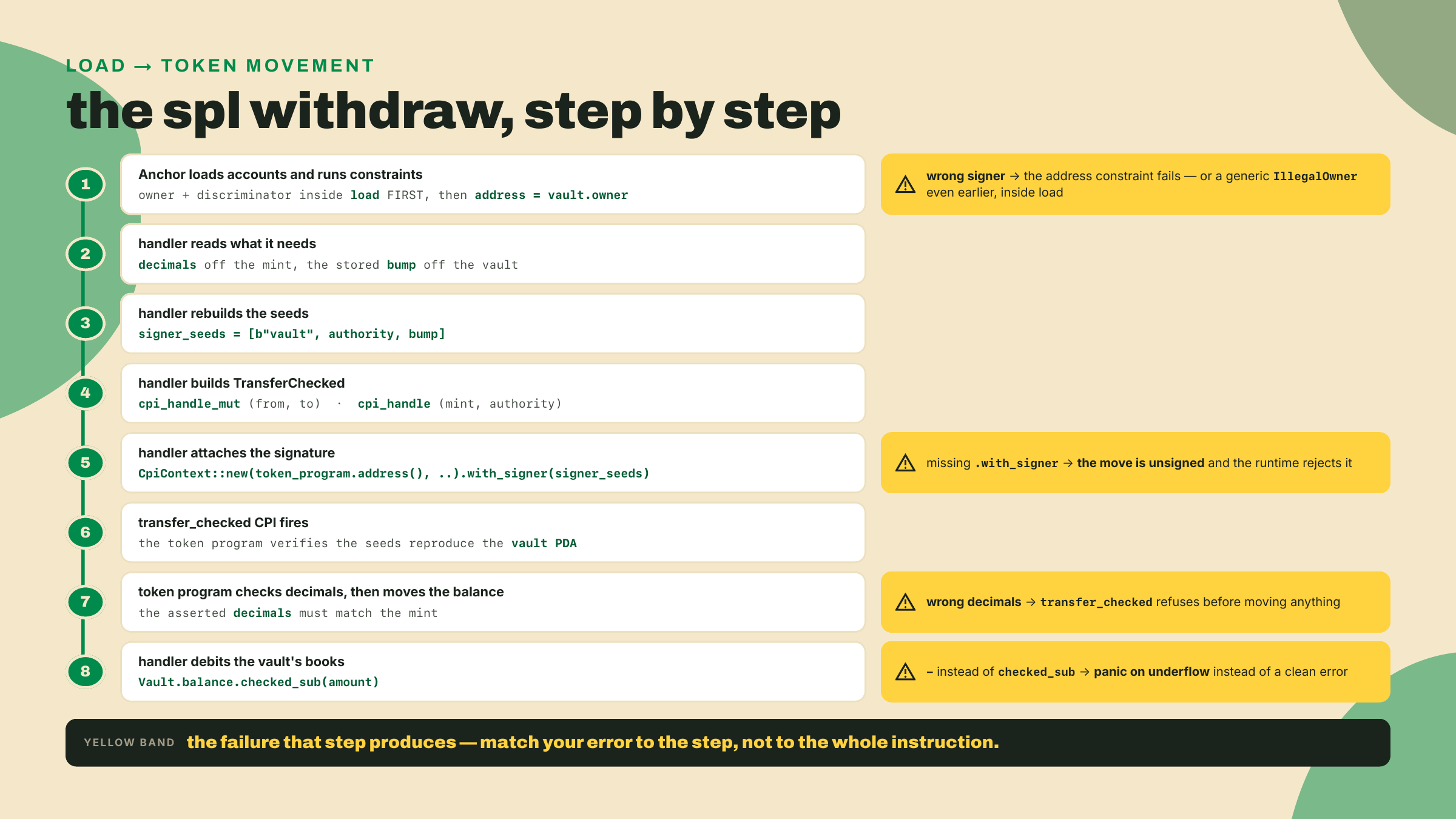 An eight-step vertical flowchart of the SPL withdraw, from account loading and the address constraint through the PDA-signed transfer_checked to the checked_sub debit, with per-step failure callouts.