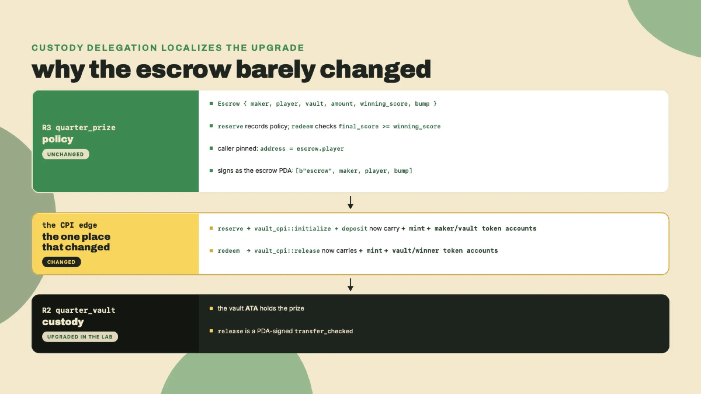 The escrow's policy fields, condition check, caller pin, and PDA signing are unchanged; only the CPI edge changes, now carrying the mint and token accounts.