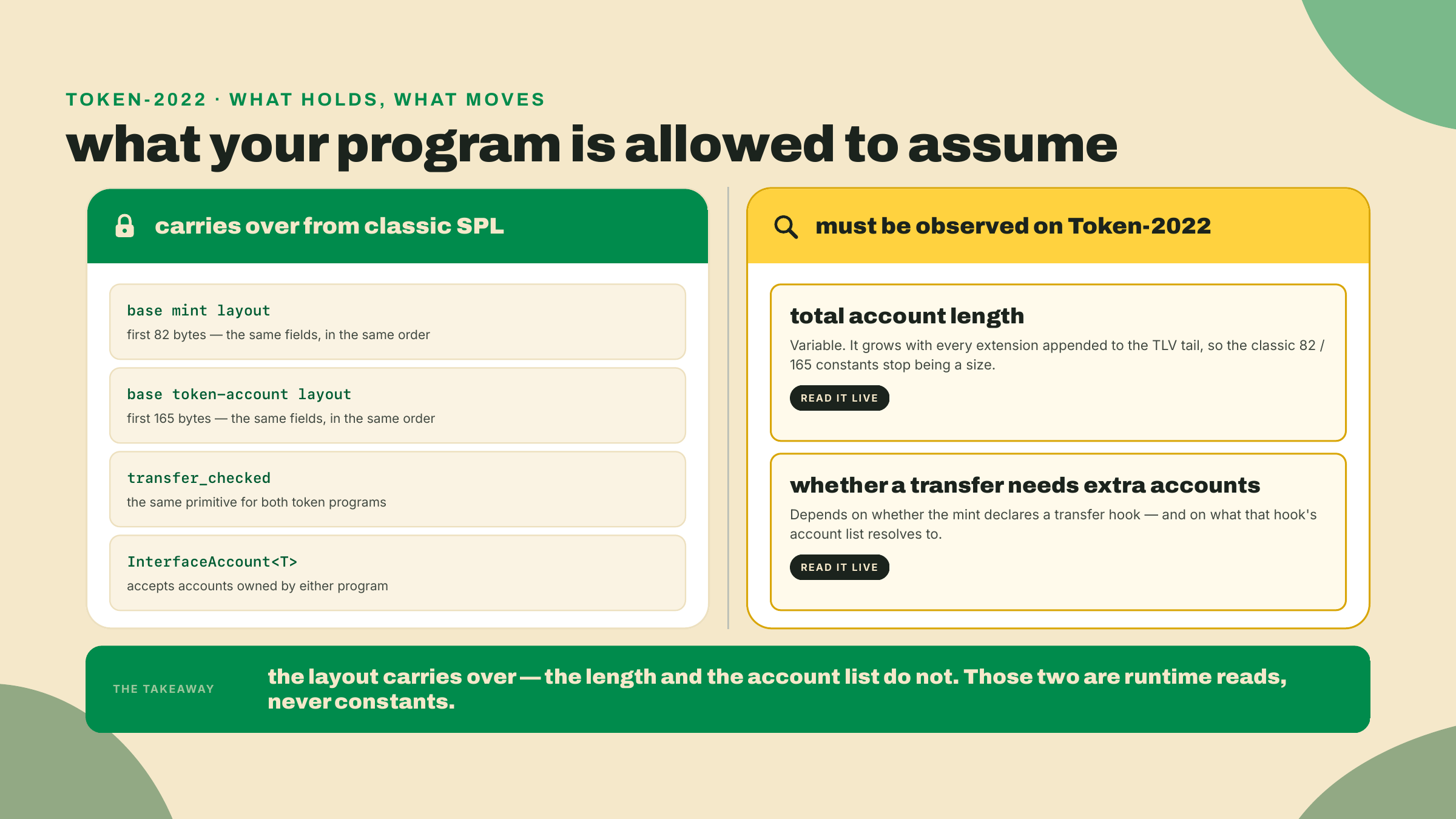 Base layouts and the transfer_checked primitive carry over from classic SPL; total account length and the need for extra transfer accounts must be observed live on Token-2022.