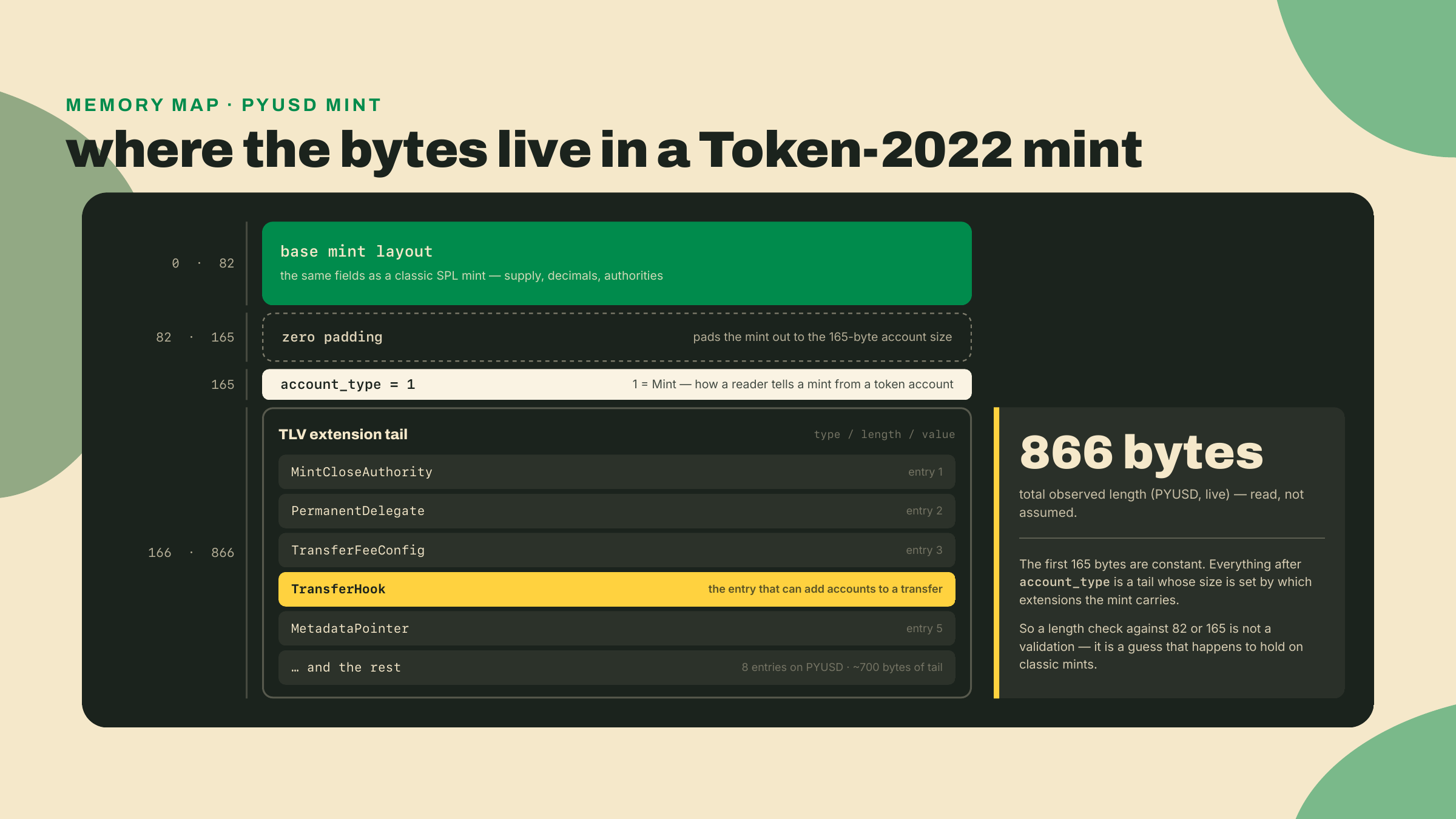 A Token-2022 mint keeps the classic 82-byte layout, pads to 165 bytes, marks the account type at byte 165, then carries a TLV extension tail.