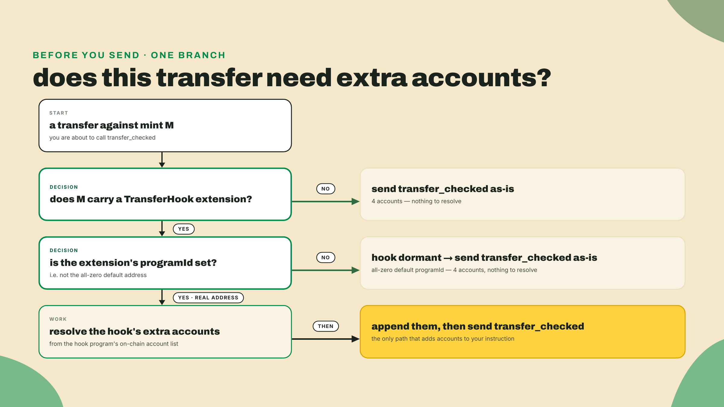 A yes/no branch: a mint with no hook, or a hook programId left at the default all-zero address, transfers normally; a real programId requires resolving extra accounts first.