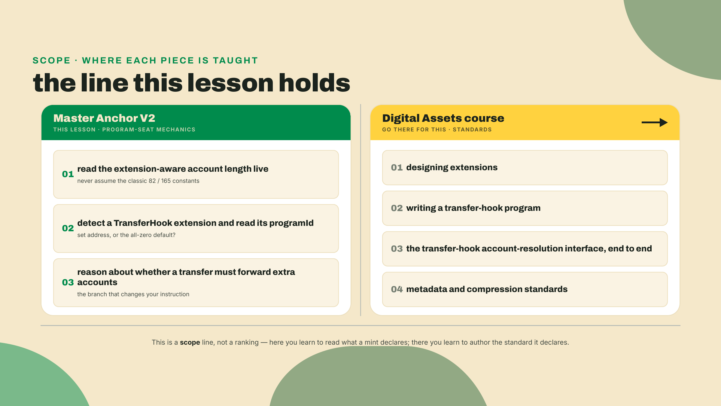 This lesson teaches reading extension-aware length, detecting a transfer hook, and reasoning about extra accounts; designing extensions and authoring the transfer-hook interface belong to the Digital Assets course.