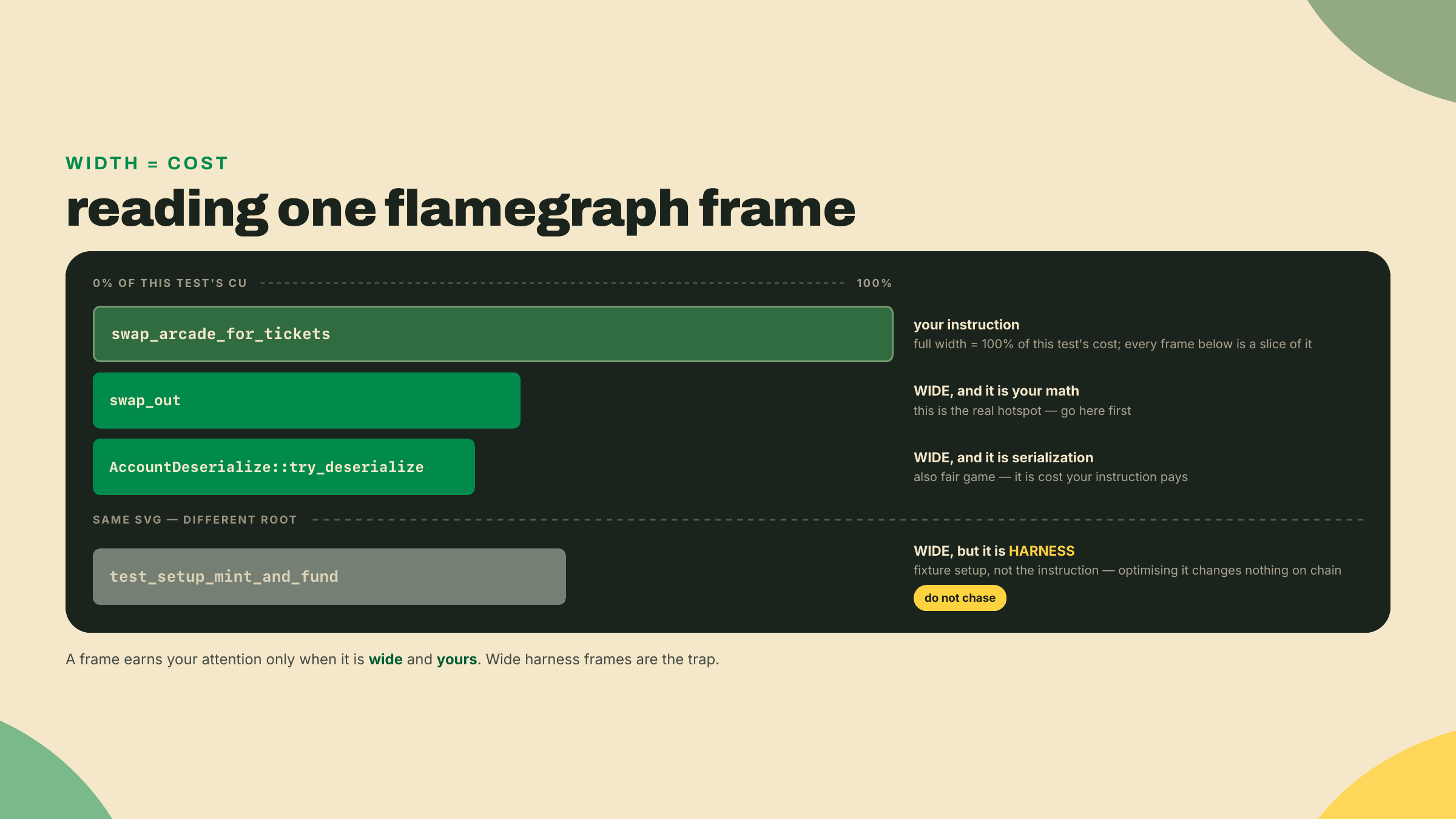 A stylized flamegraph where the swap instruction's wide math and deserialization frames are the real hotspots while an equally wide test-setup frame is greyed out as harness noise.