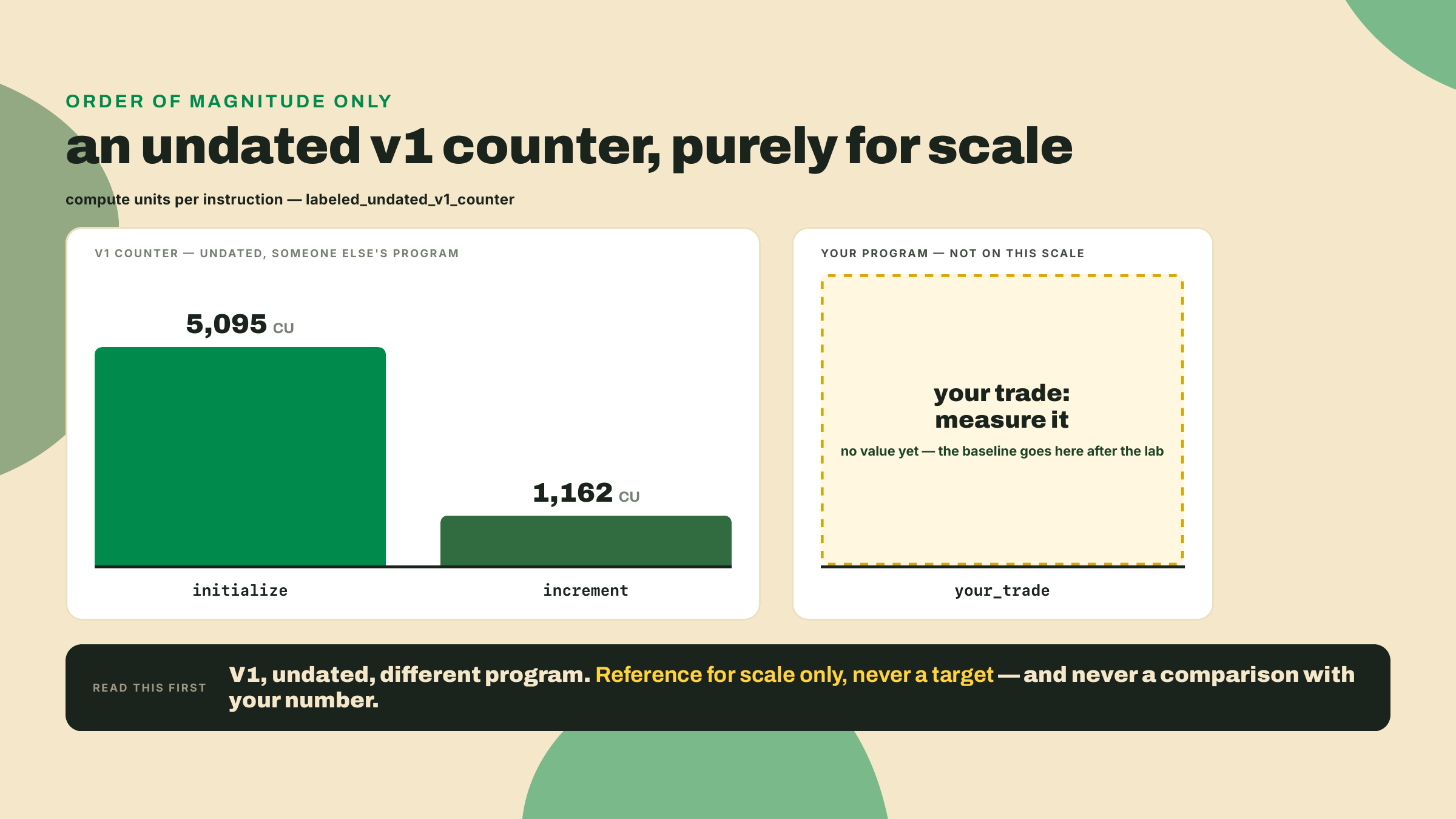 A bar chart of an undated V1 counter at 5095 and 1162 CU beside a ghosted bar for the reader's own trade, captioned as scale-only rather than a target.