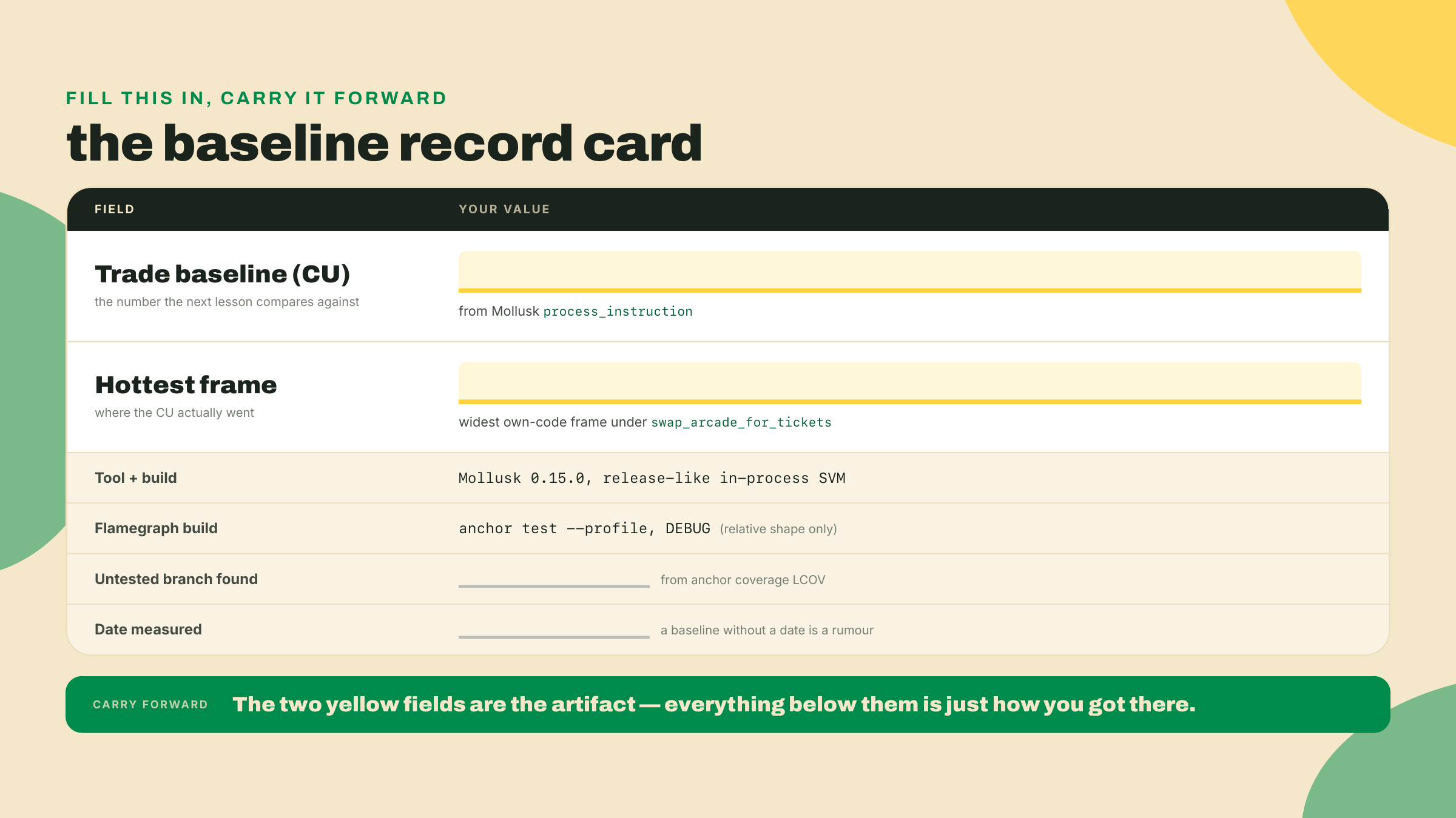 A record card with blanks for the trade CU baseline, the hottest frame, the tools and build types used, the untested branch found, and the date measured.