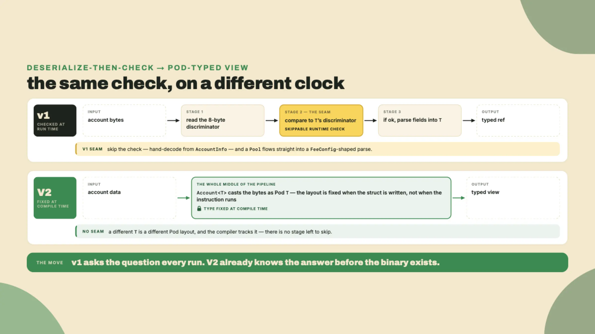 A diagram contrasting v1's runtime discriminator check, which can be skipped, with V2's compile-time Pod-typed cast, where the account type is fixed in the struct and tracked by the compiler.