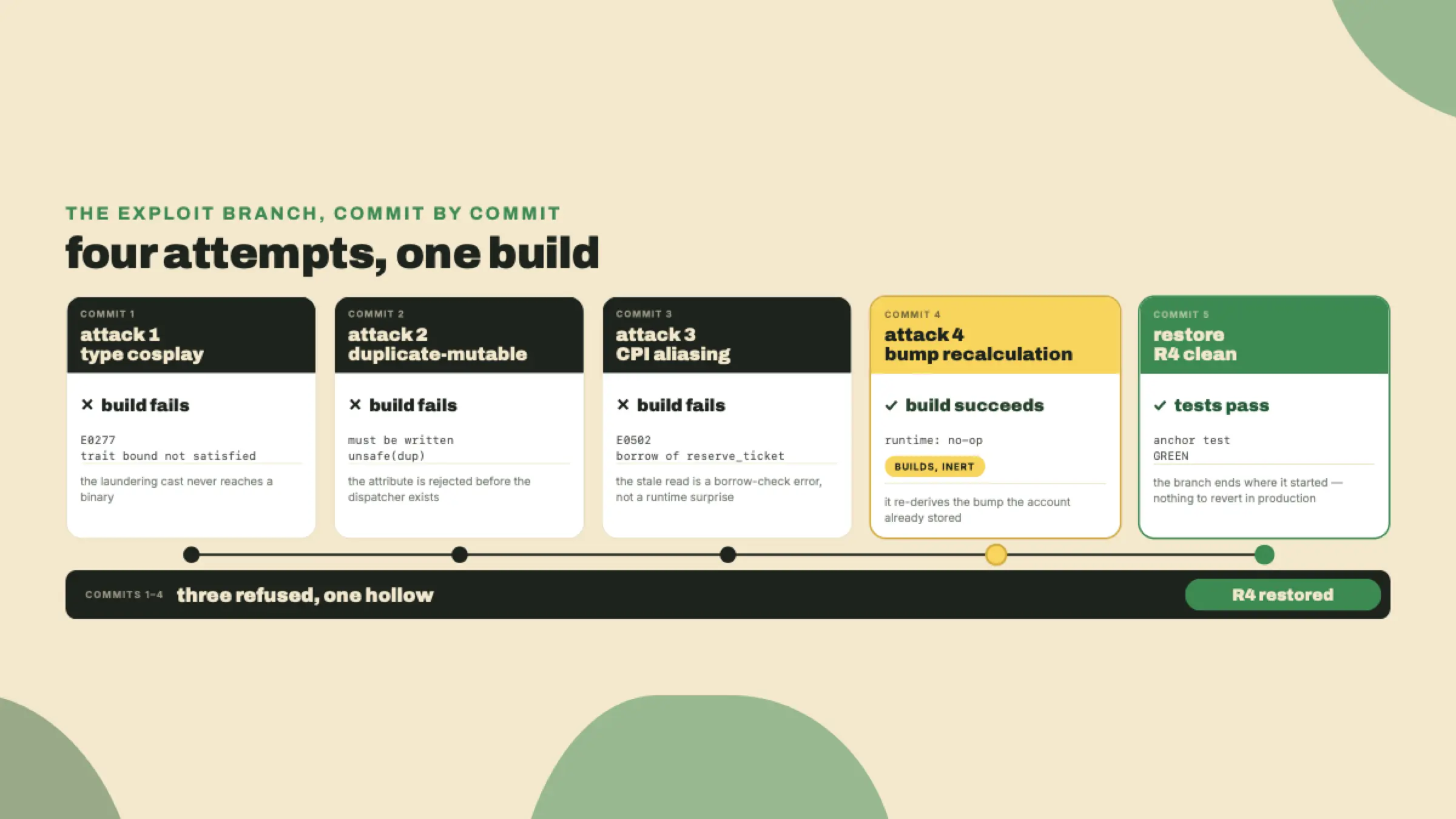 A five-node commit timeline: three attacks failing to build, one building as a runtime no-op, and a final commit restoring the green suite.