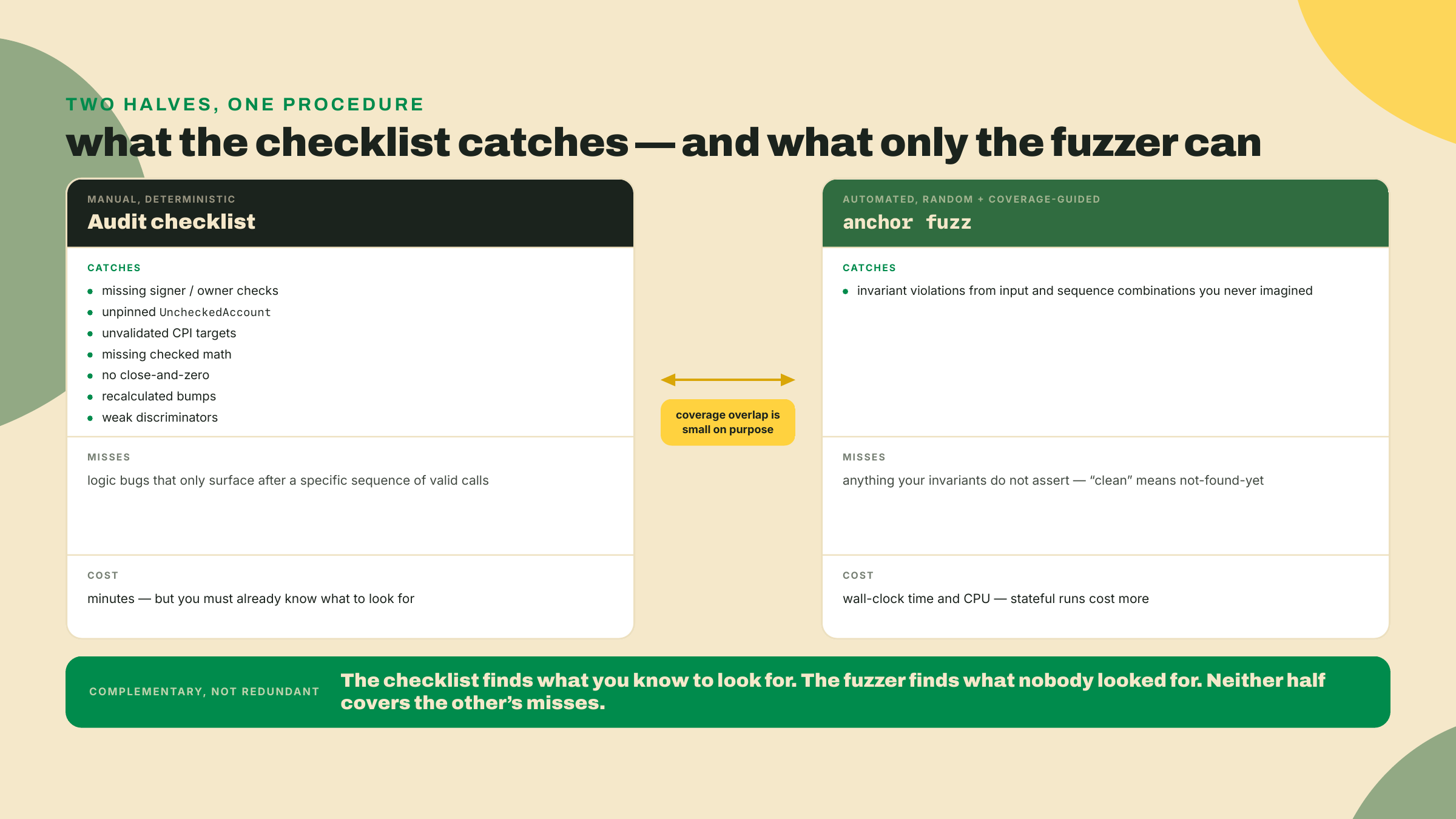 Una tarjeta de dos columnas que compara qué atrapa, qué se le pierde y qué cuesta la checklist manual de auditoría contra las mismas tres filas para corridas automatizadas de anchor fuzz.