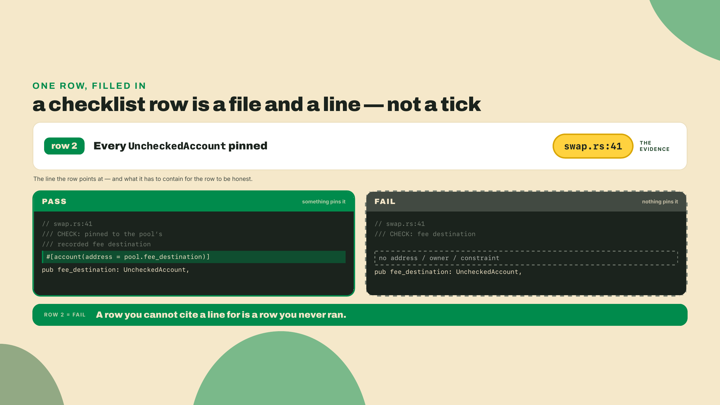 Una fila de checklist trabajada que cita la línea 41 de swap.rs, al lado del UncheckedAccount que pasa fijado por un constraint address y la versión que falla y no fija nada.