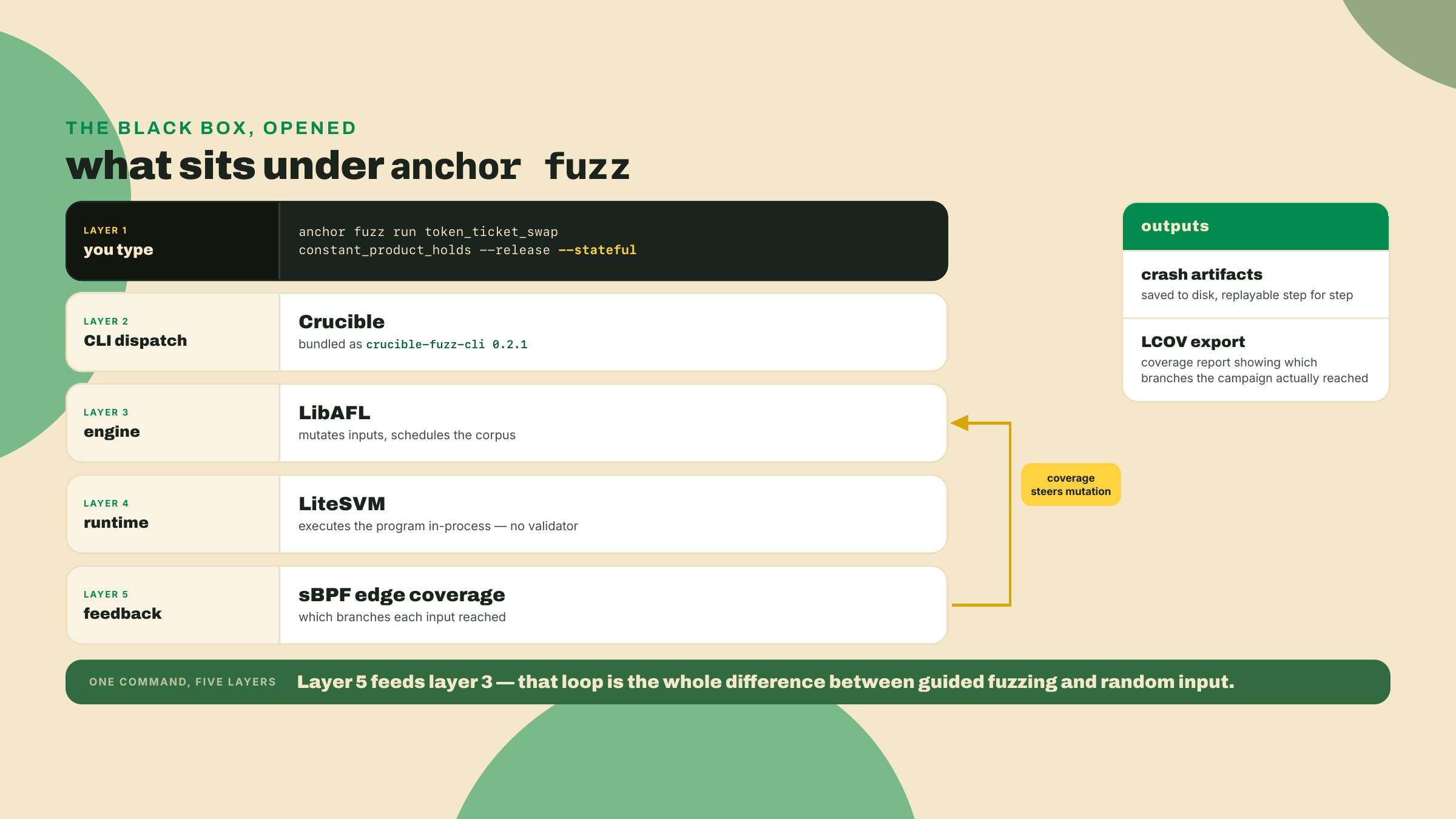 Un diagrama de stack que pone anchor fuzz sobre Crucible, un motor LibAFL y un runtime LiteSVM, con cobertura de aristas sBPF realimentando la mutación.