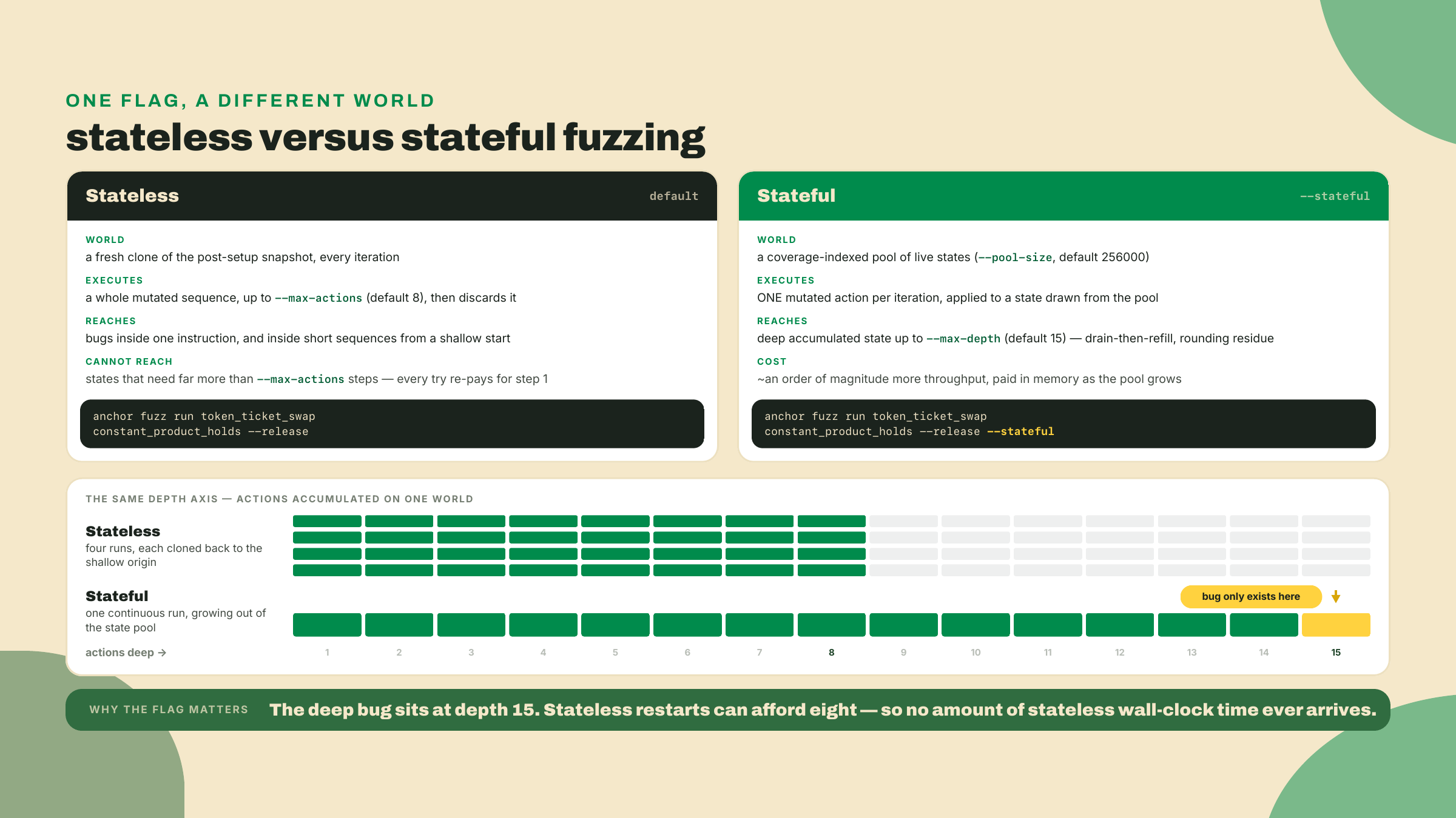 Una comparación del fuzzing stateless, que descarta su instantánea en cada iteración, contra el fuzzing stateful, que mantiene un pool de estados vivos y los extiende.