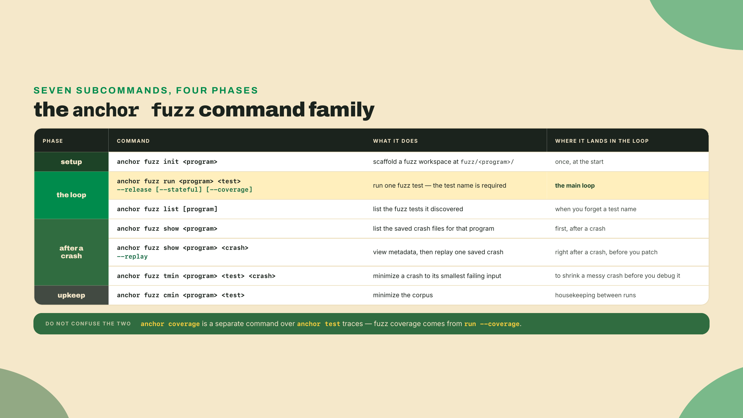 Una tabla de los subcomandos de anchor fuzz (init, run, list, show, cmin, tmin) con sus flags, que anota anchor coverage como una lectura aparte.