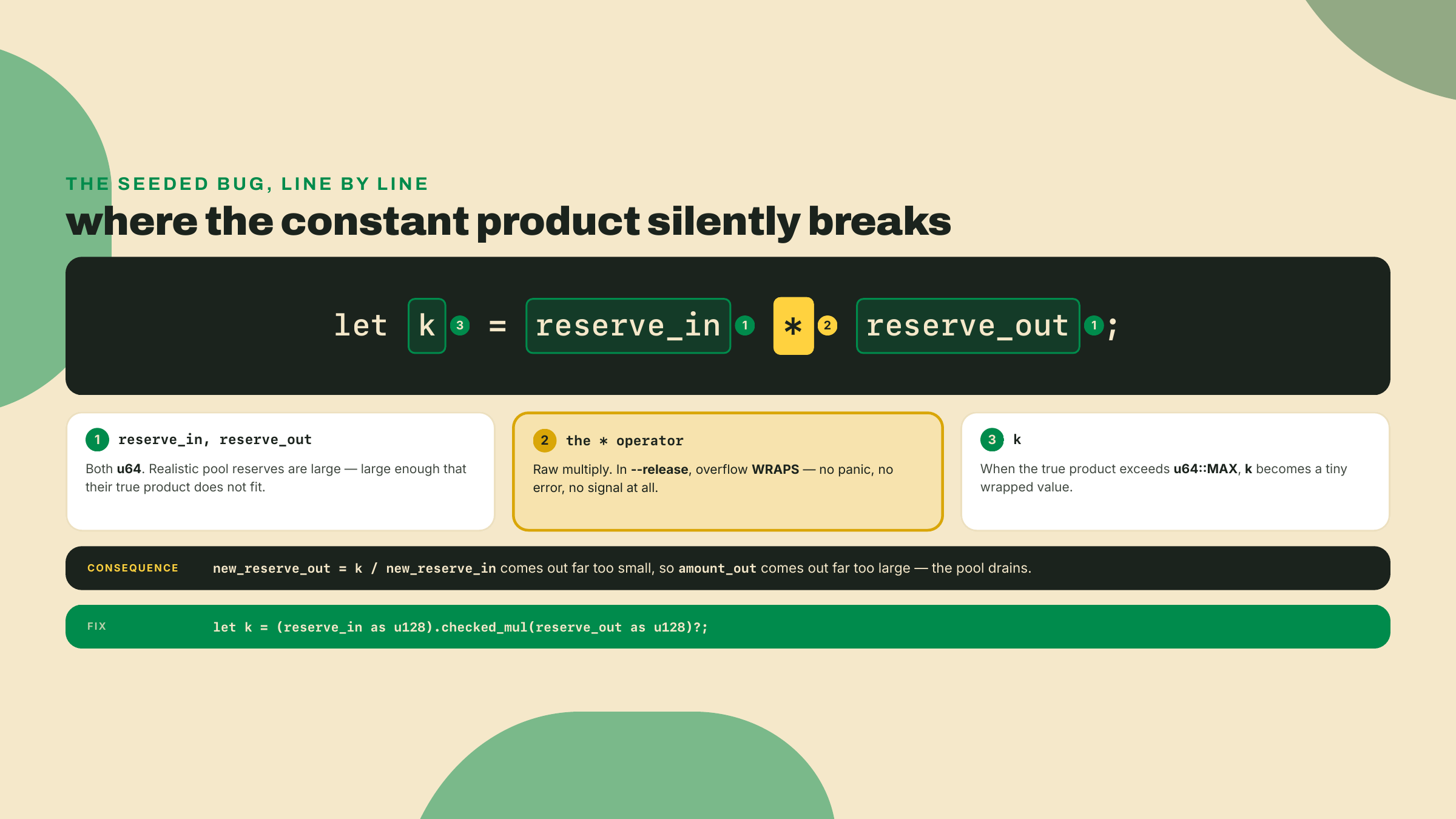 Una tarjeta de código anotada que muestra una multiplicación pelada de reservas en u64 haciendo wrap en release, colapsando el producto constante, al lado del arreglo verificado en u128.