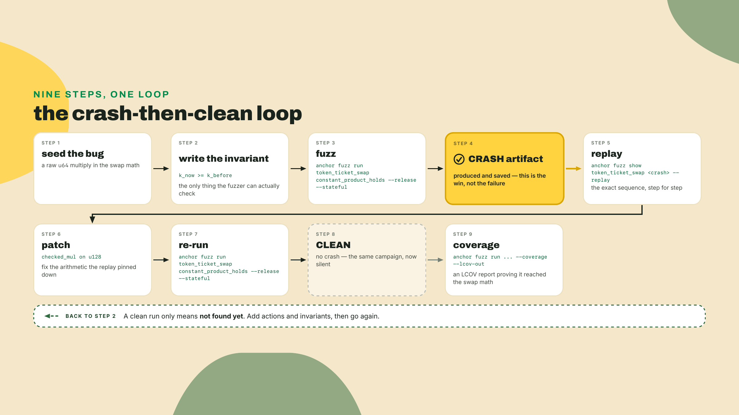 Un diagrama de flujo del loop de crash-a-limpio, de la siembra y el invariante al artefacto de crash, la repetición, el parche y el re-fuzz limpio con export de LCOV.