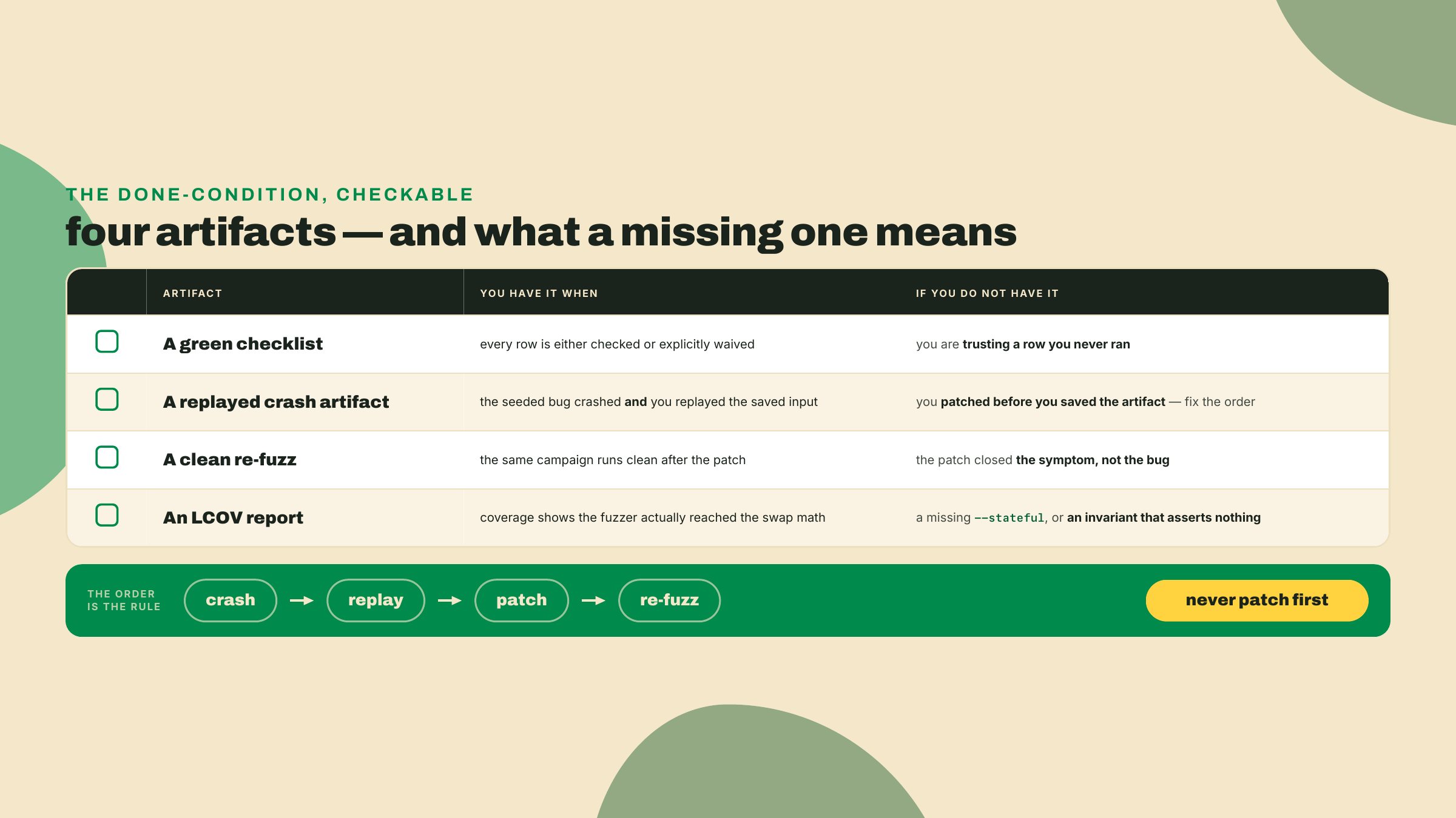 Una checklist de cuatro filas que empareja cada artefacto requerido con el error que explica su ausencia, bajo una tira que fija el orden como crash, repetición, parche, y después re-fuzz.