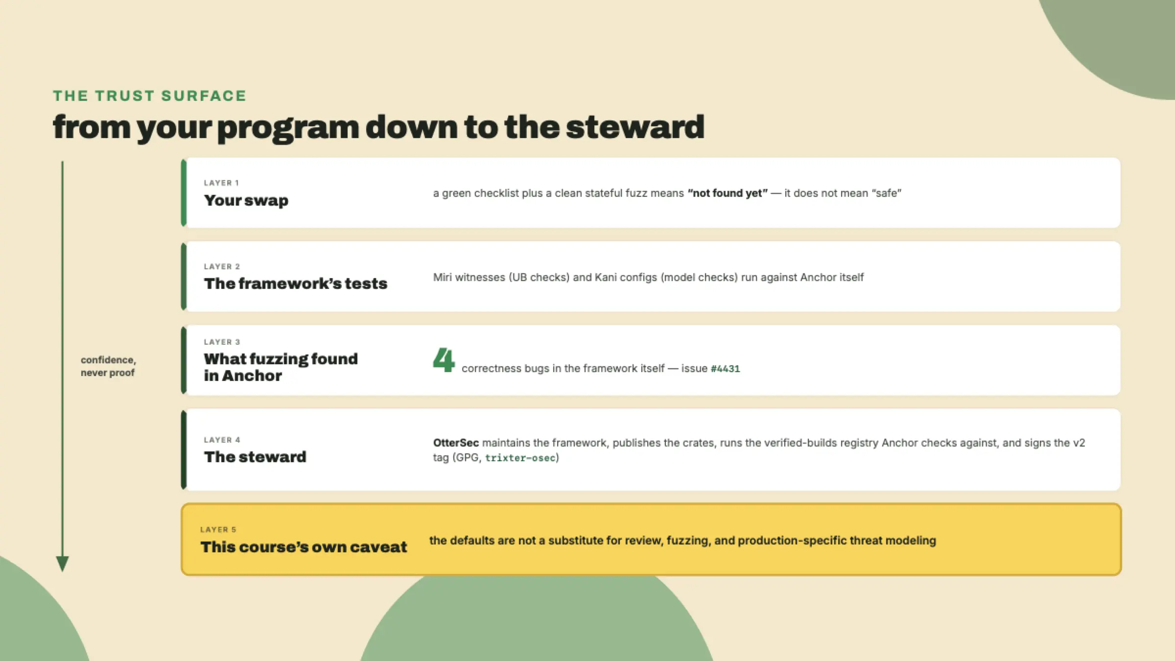Un diagrama vertical en capas de la superficie de confianza, que va desde tu programa hacia abajo pasando por las verificaciones de Miri y Kani de Anchor y por OtterSec como guardián hasta llegar a una advertencia de revisión que este curso aporta por su propia autoridad, porque el tag fijado no entrega ninguna.