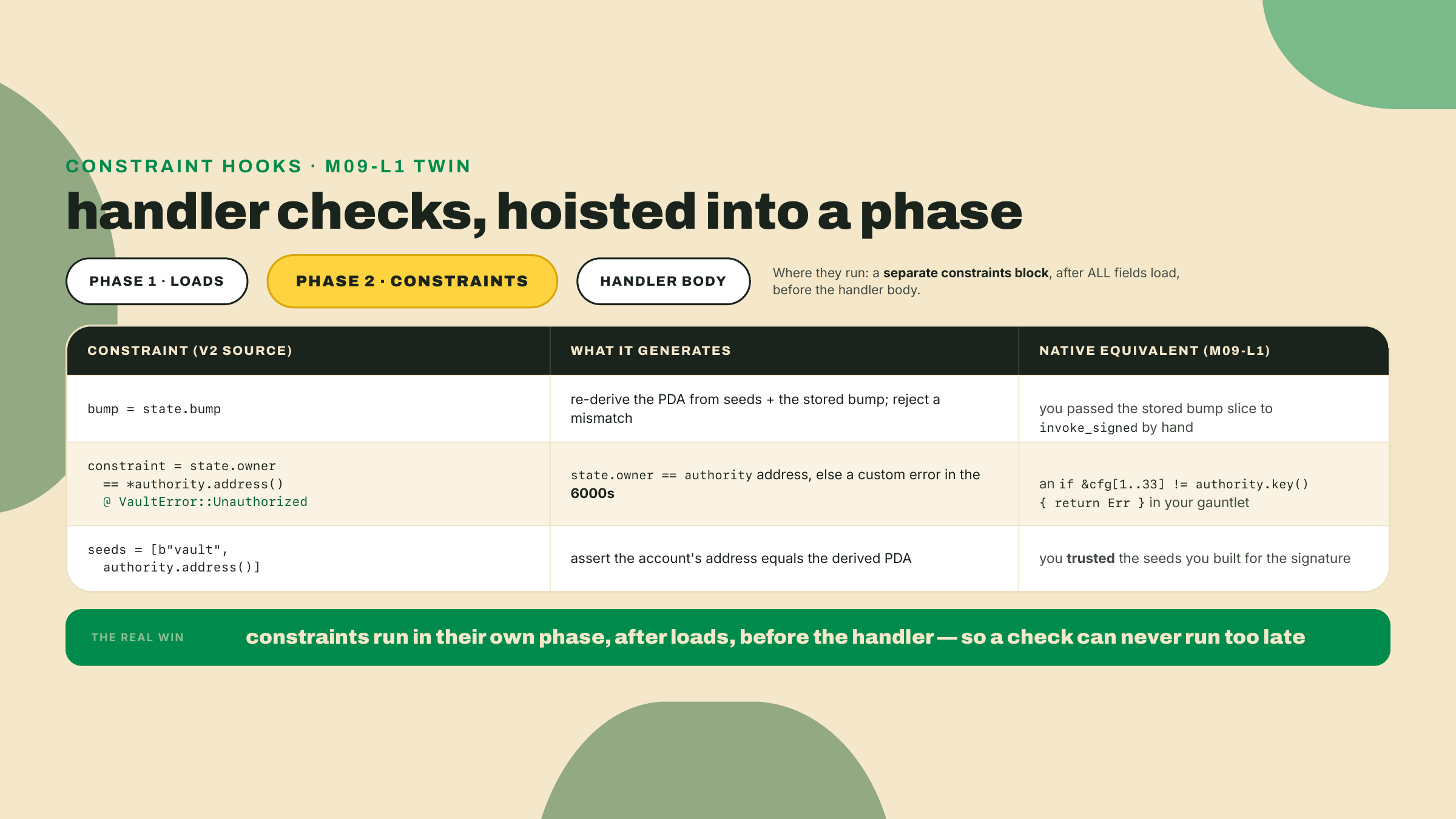 A comparison mapping the bump, stored-authority, and seeds constraints to what each generates and to the hand-written native check it replaces.