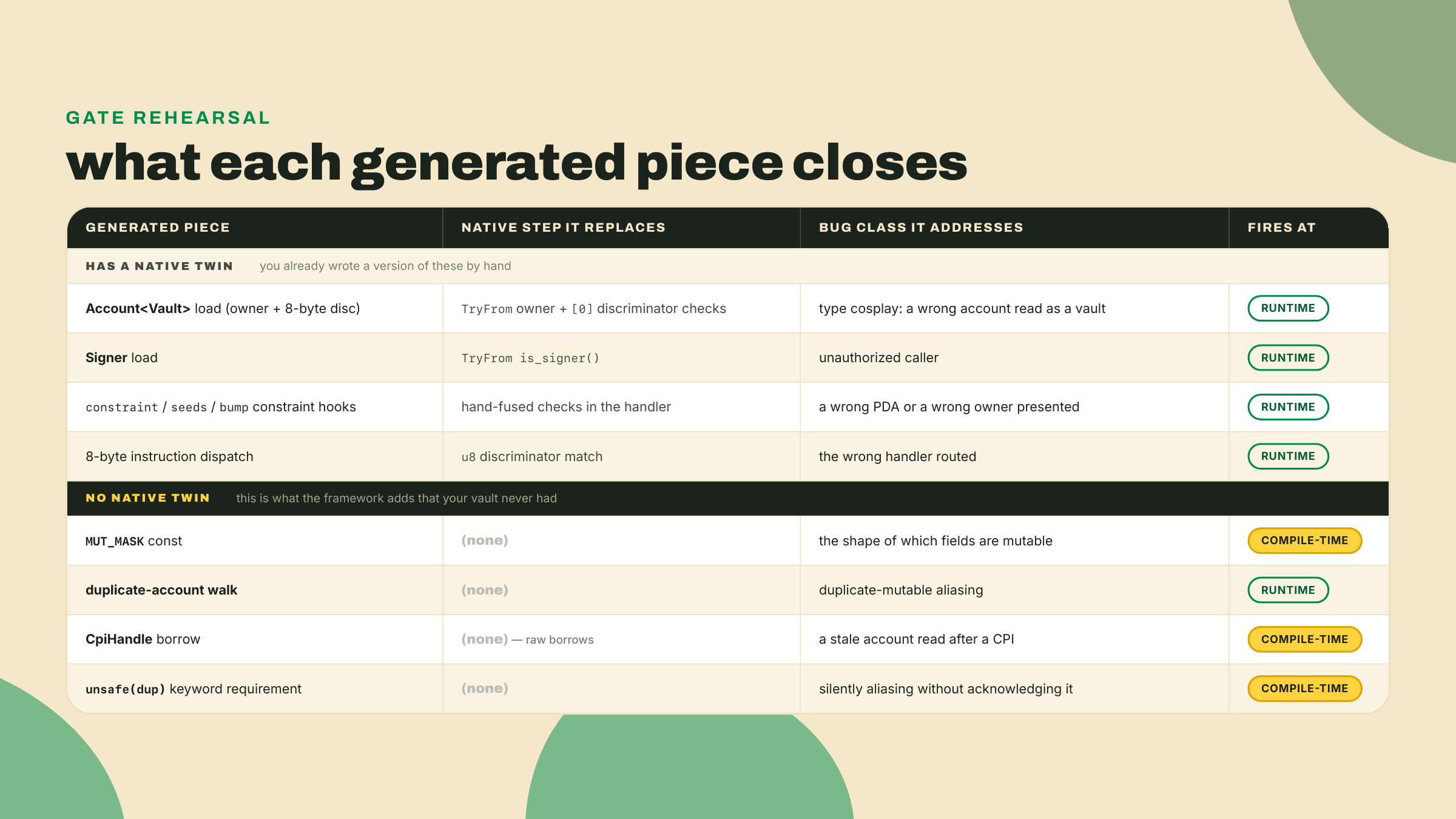 A table listing each generated expansion piece, the native step it replaces, the bug class it closes, and whether it fires at compile time or at runtime.