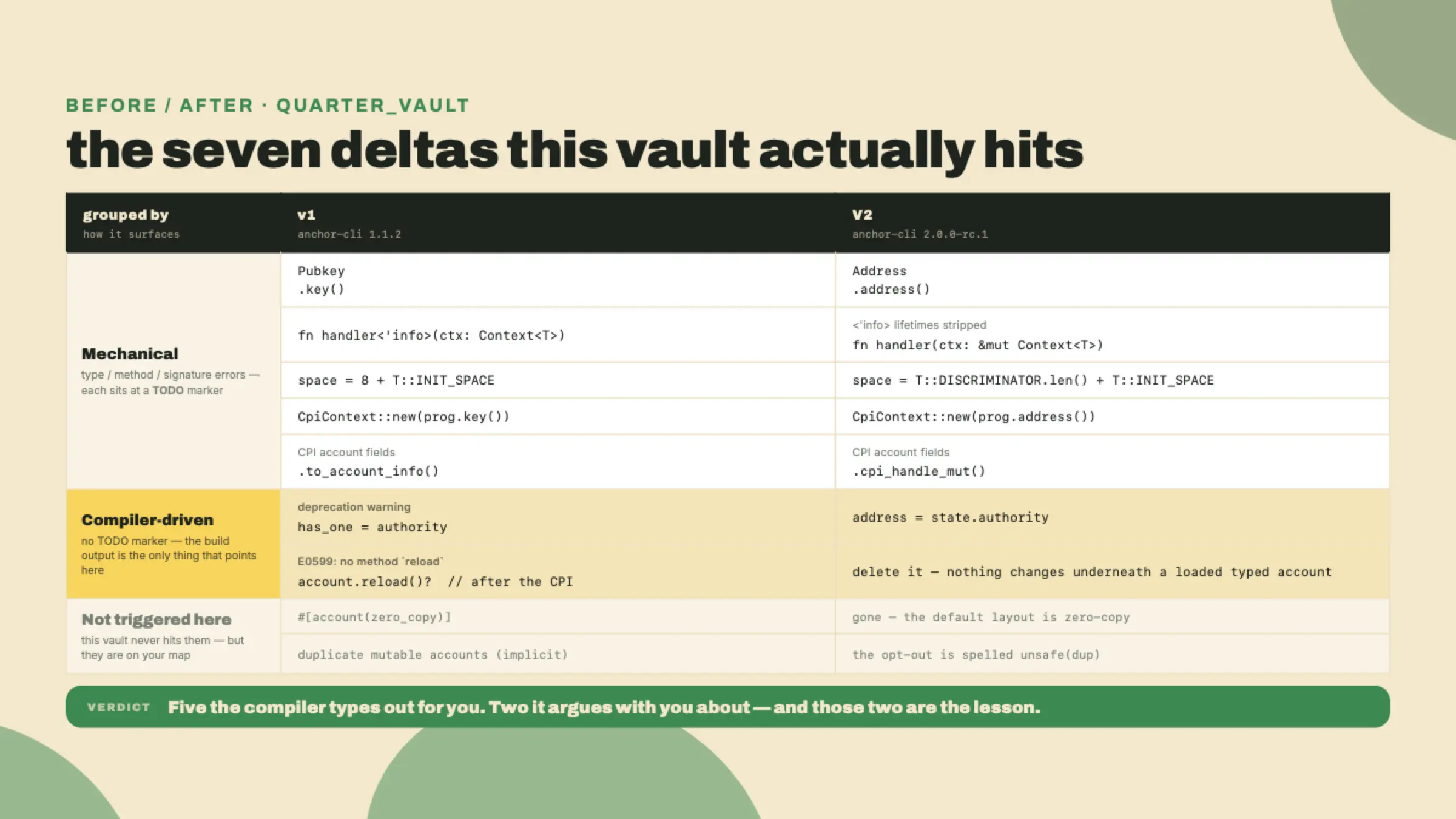 A grouped before/after table of seven deltas: five the compiler flags as type errors, two it surfaces as a deprecation warning and a missing-method error.