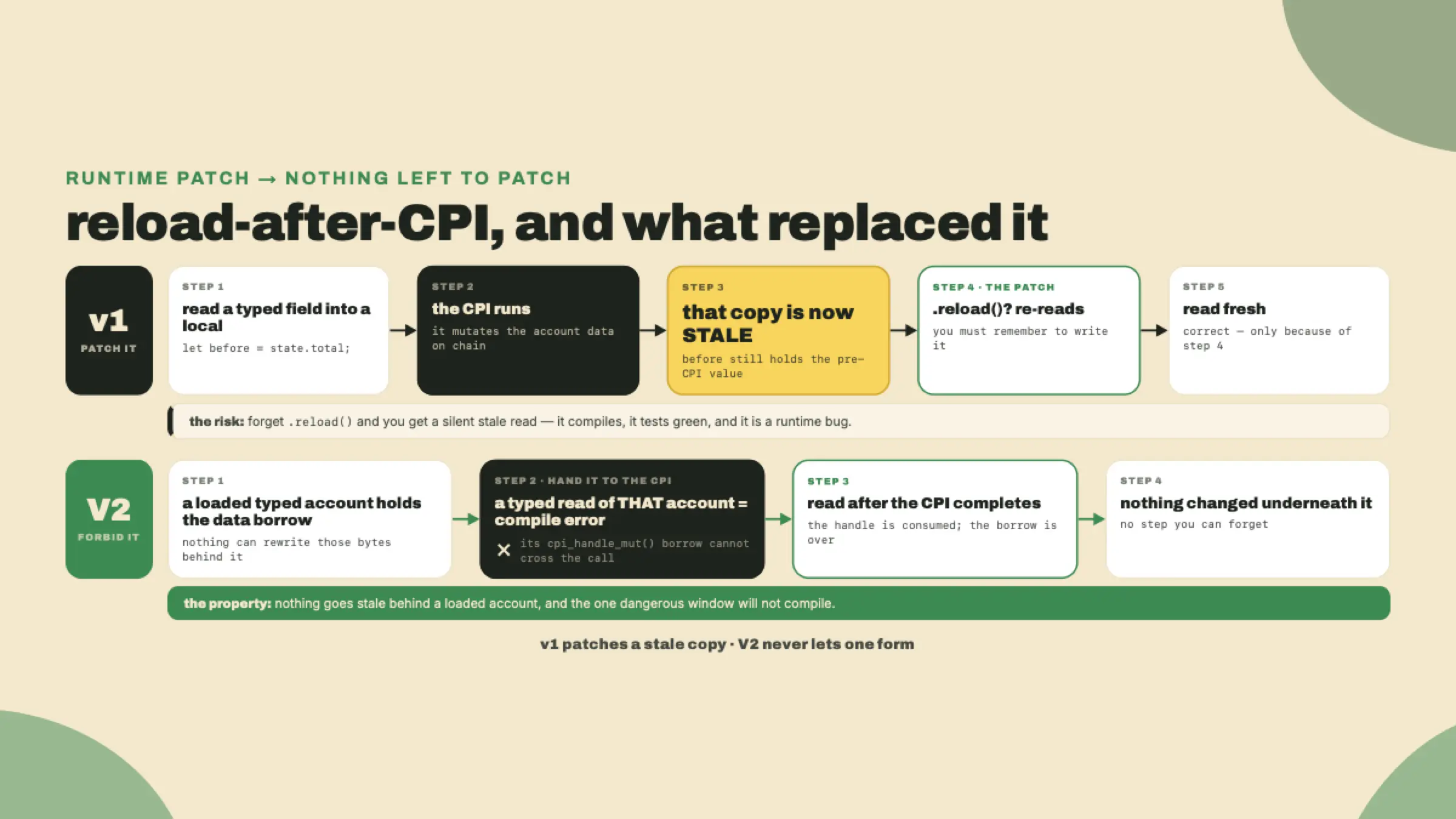 In v1 a typed copy decoded once goes stale across a CPI and .reload() re-reads it; in V2 the loaded typed account holds the data borrow, so nothing changes underneath it and there is no reload method to call.